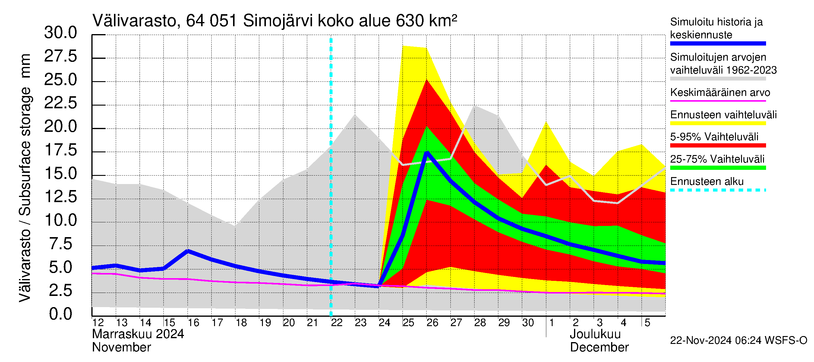 Simojoen vesistöalue - Simojärvi: Välivarasto