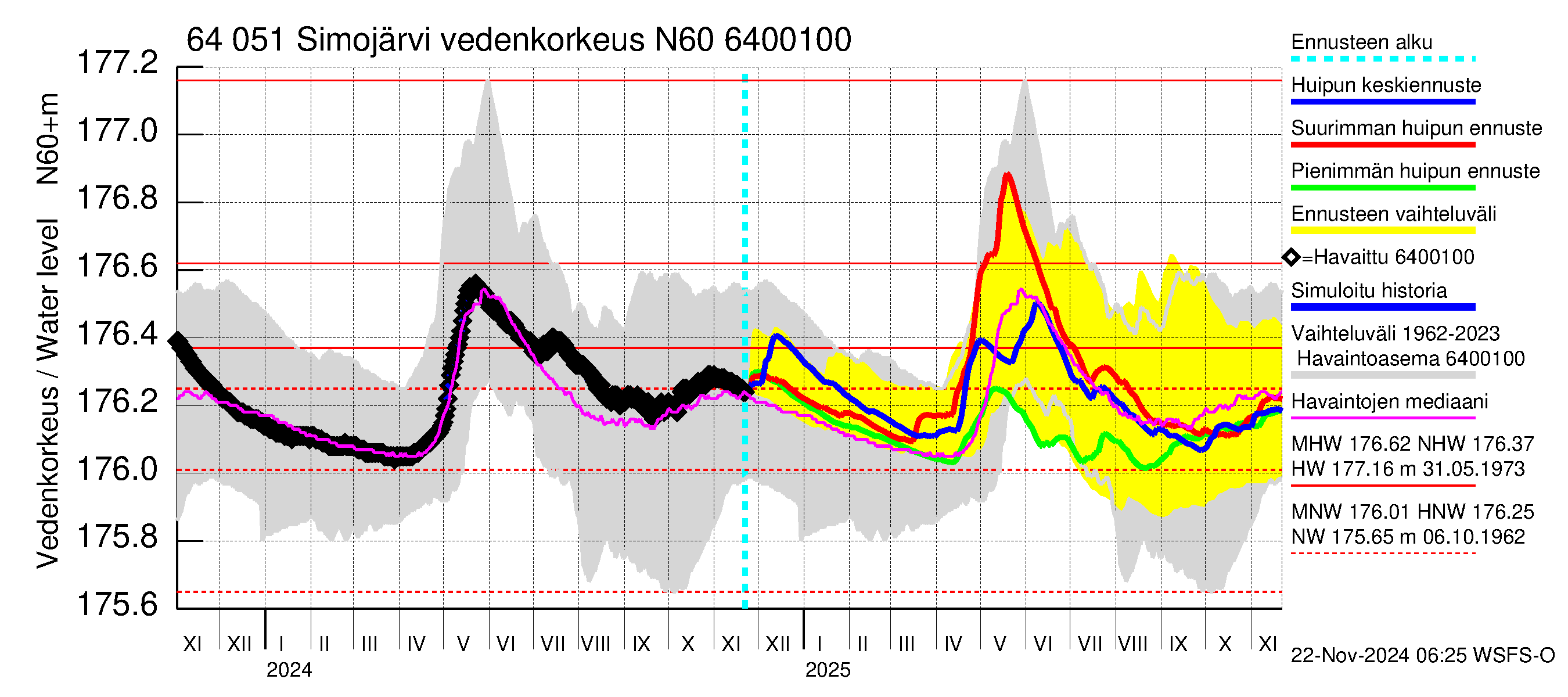 Simojoen vesistöalue - Simojärvi: Vedenkorkeus - huippujen keski- ja ääriennusteet