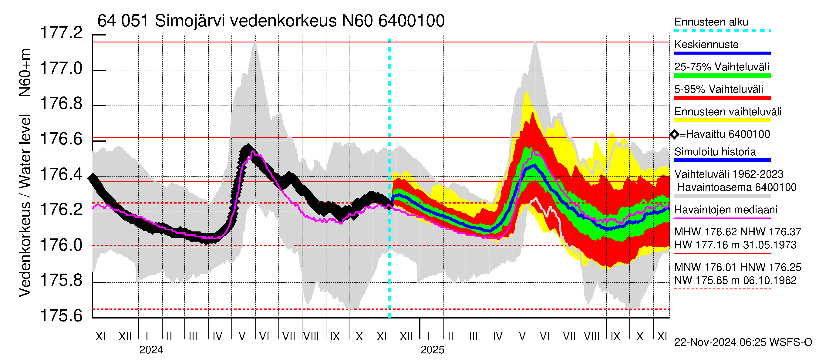 Simojoen vesistöalue - Simojärvi: Vedenkorkeus - jakaumaennuste