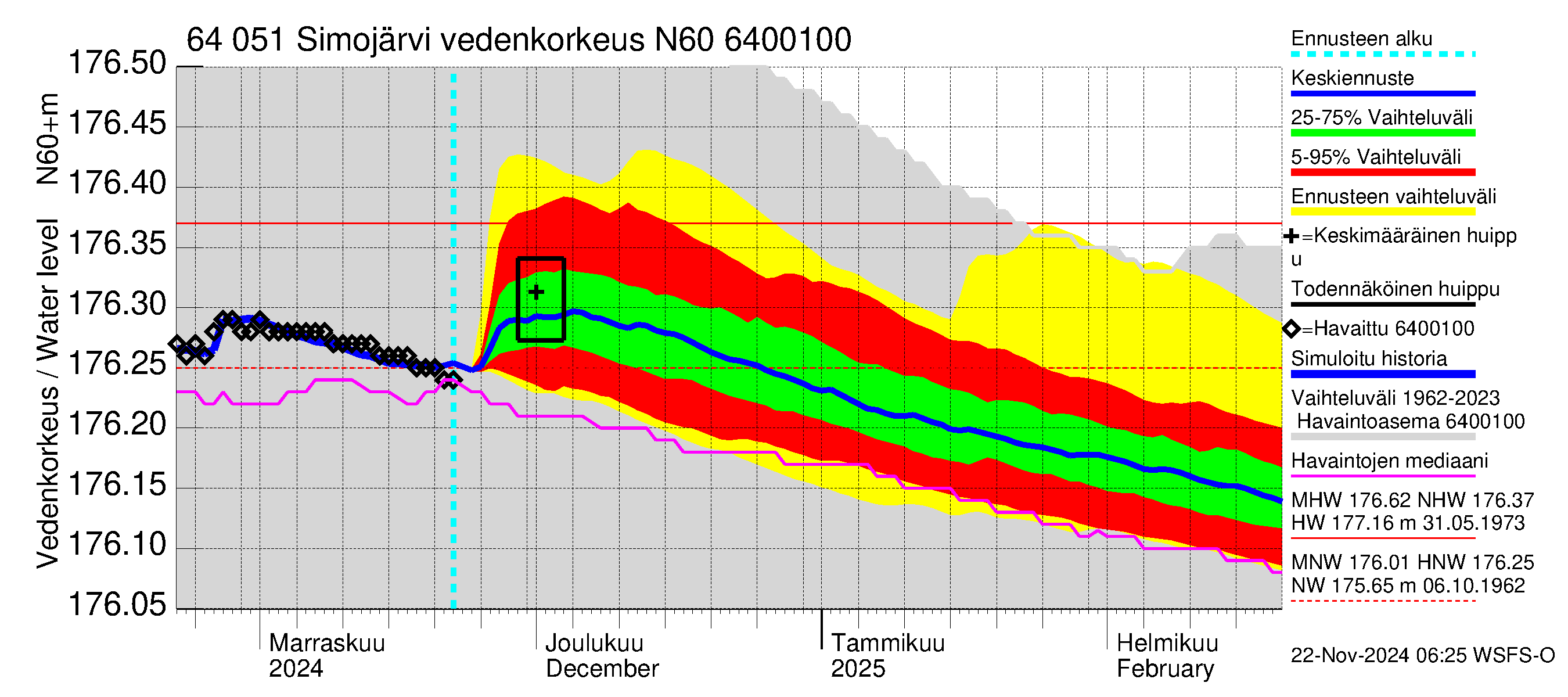 Simojoen vesistöalue - Simojärvi: Vedenkorkeus - jakaumaennuste