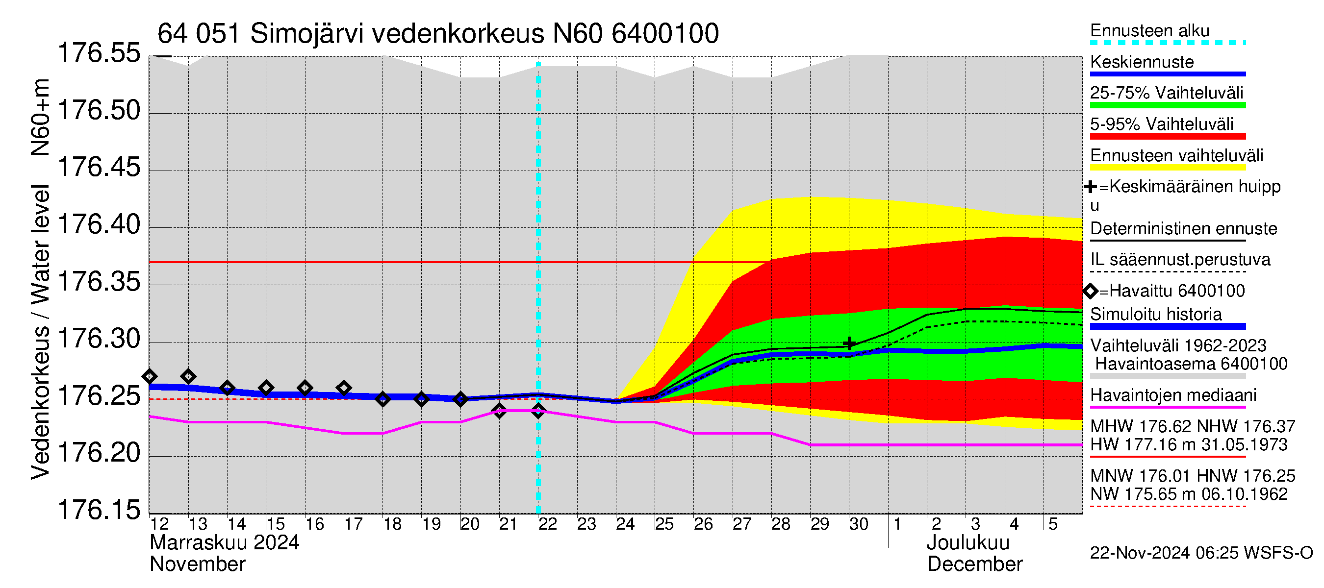 Simojoen vesistöalue - Simojärvi: Vedenkorkeus - jakaumaennuste