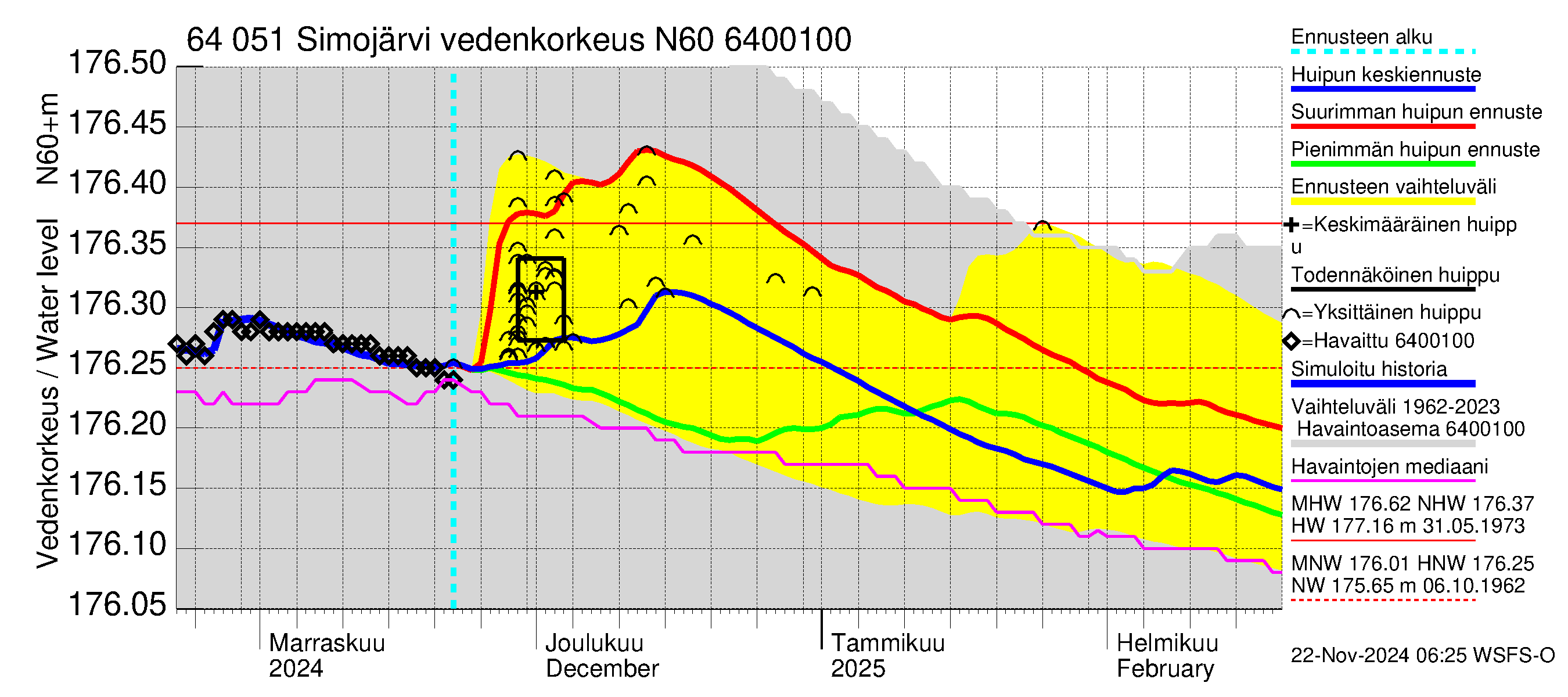 Simojoen vesistöalue - Simojärvi: Vedenkorkeus - huippujen keski- ja ääriennusteet