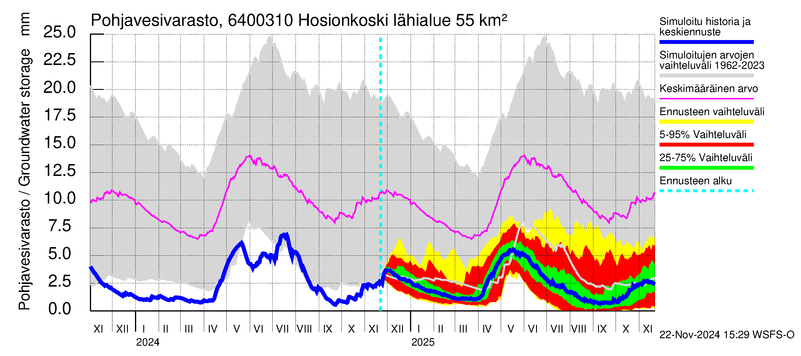 Simojoen vesistöalue - Hosionkoski: Pohjavesivarasto