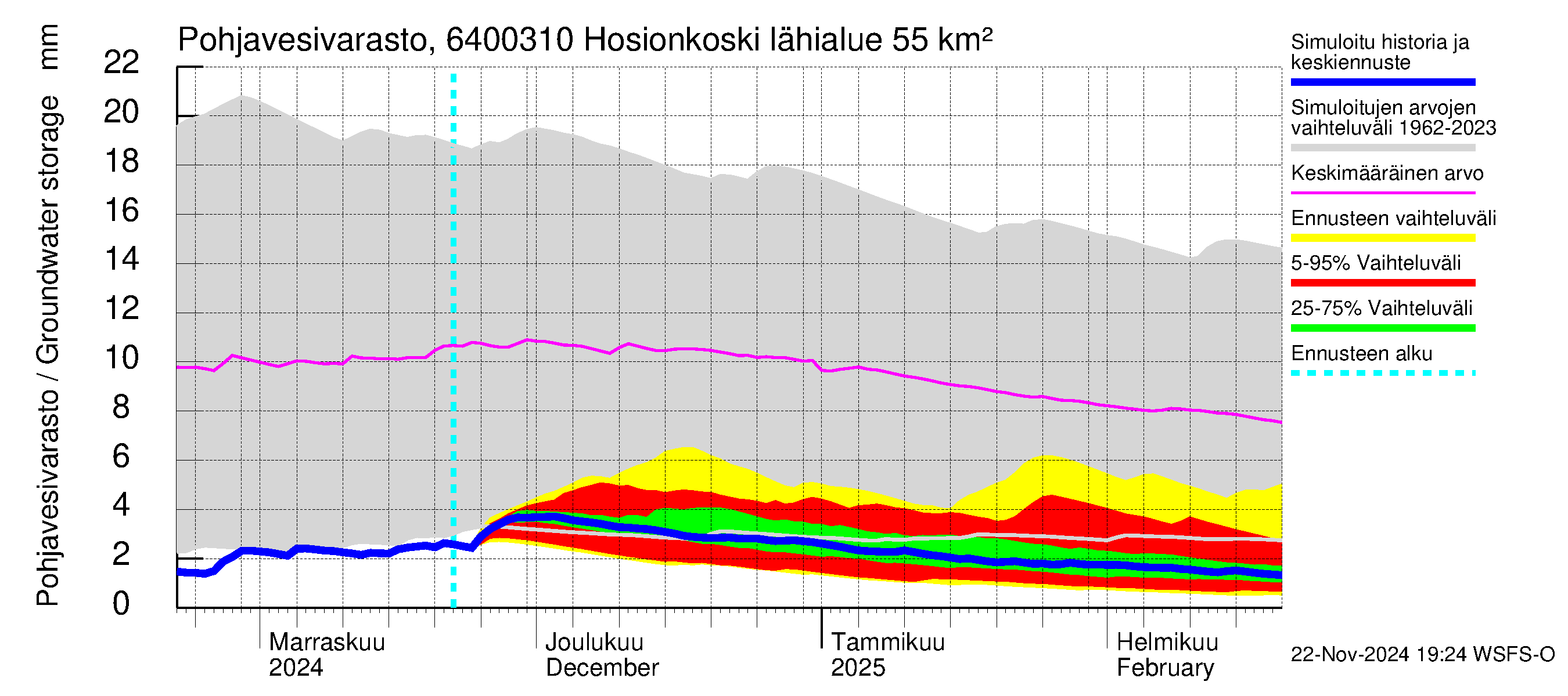 Simojoen vesistöalue - Hosionkoski: Pohjavesivarasto