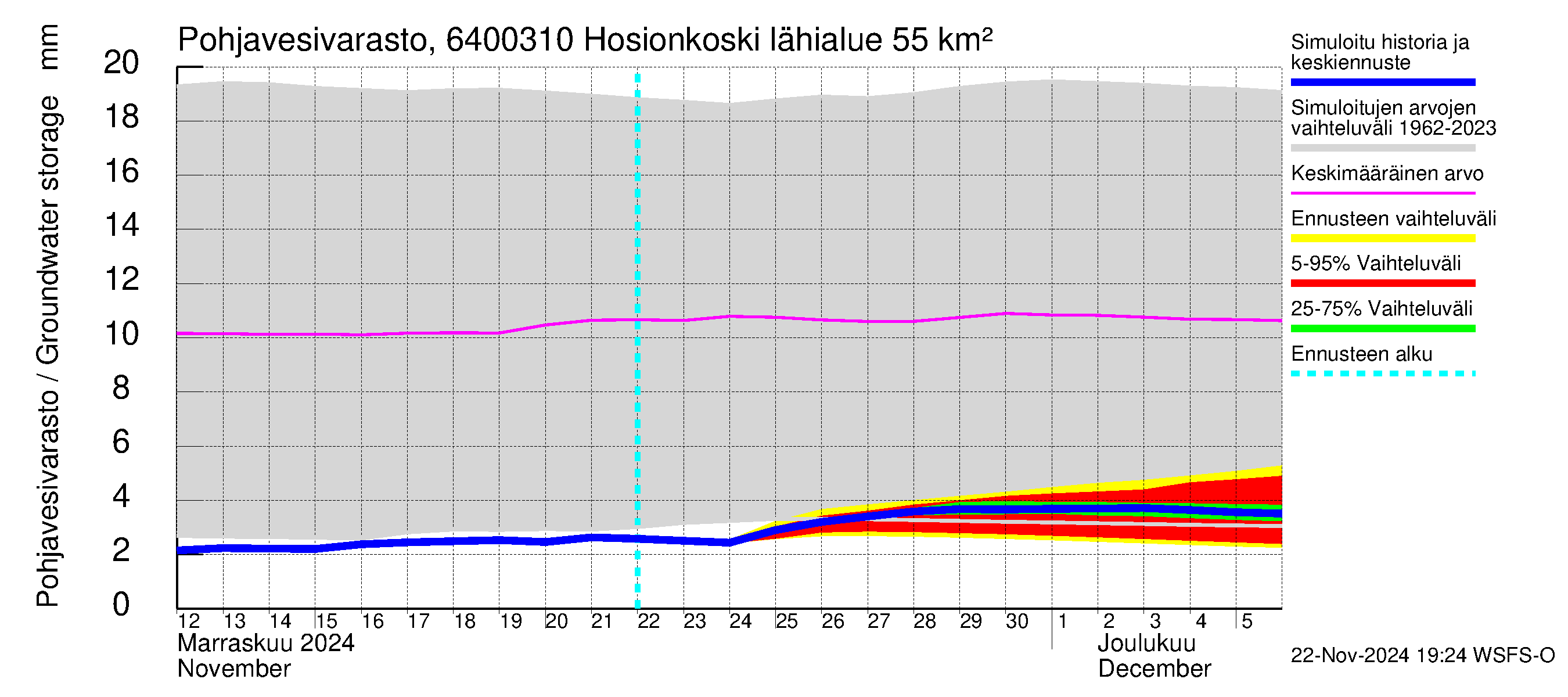 Simojoen vesistöalue - Hosionkoski: Pohjavesivarasto