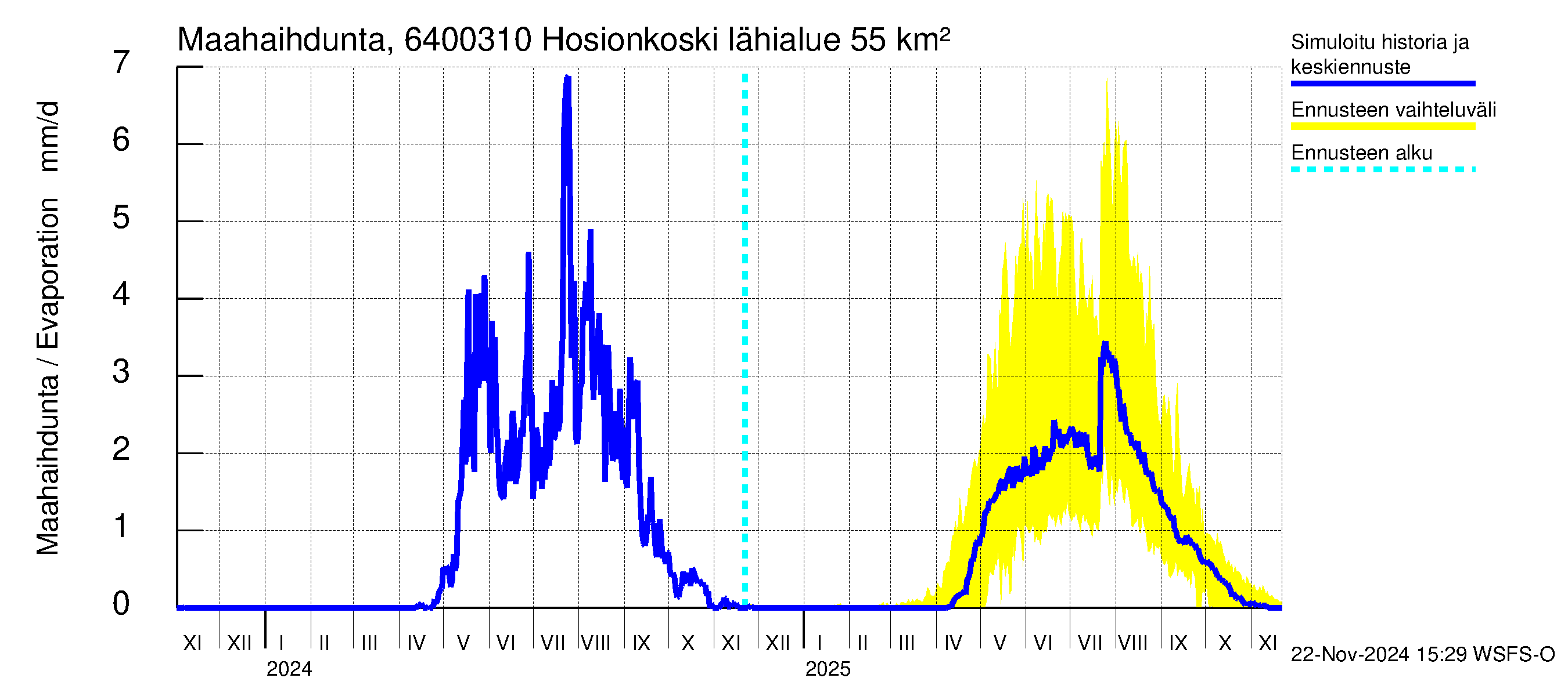 Simojoen vesistöalue - Hosionkoski: Haihdunta maa-alueelta