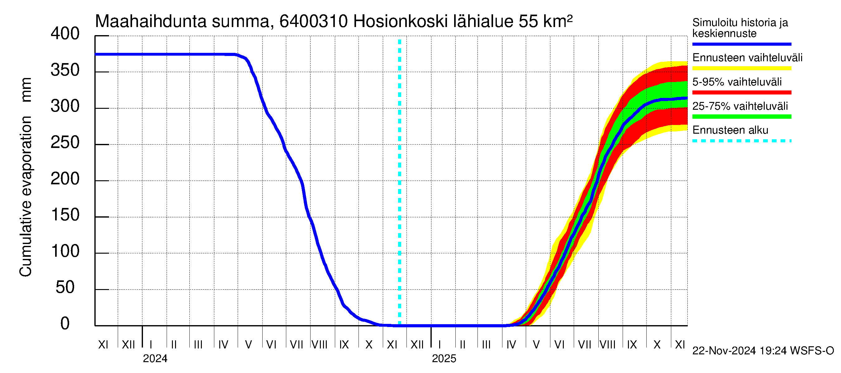 Simojoen vesistöalue - Hosionkoski: Haihdunta maa-alueelta - summa