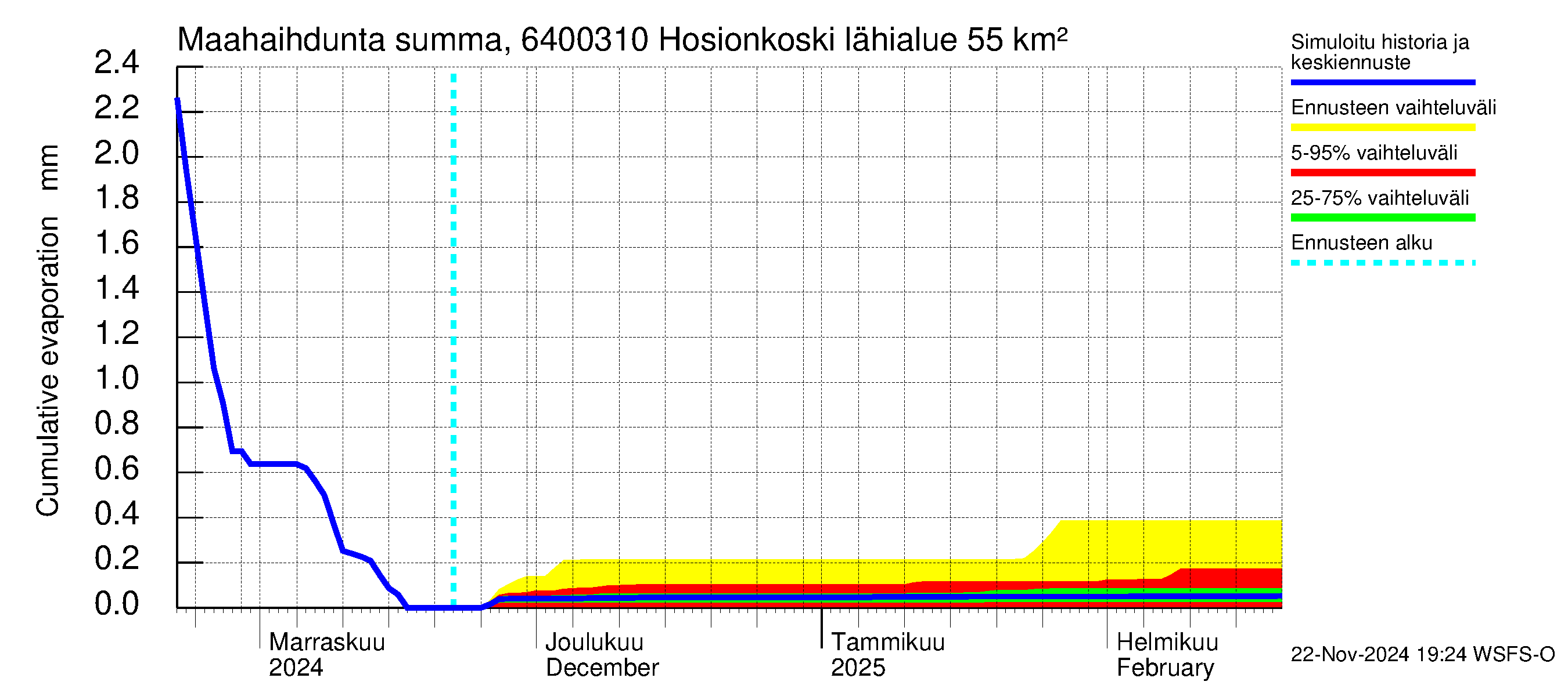 Simojoen vesistöalue - Hosionkoski: Haihdunta maa-alueelta - summa