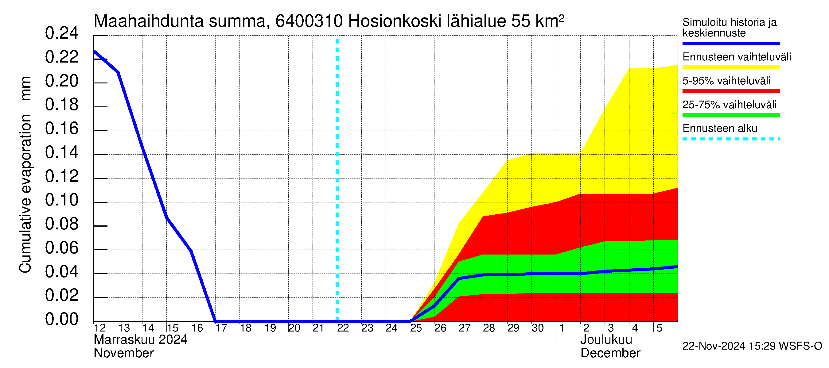 Simojoen vesistöalue - Hosionkoski: Haihdunta maa-alueelta - summa