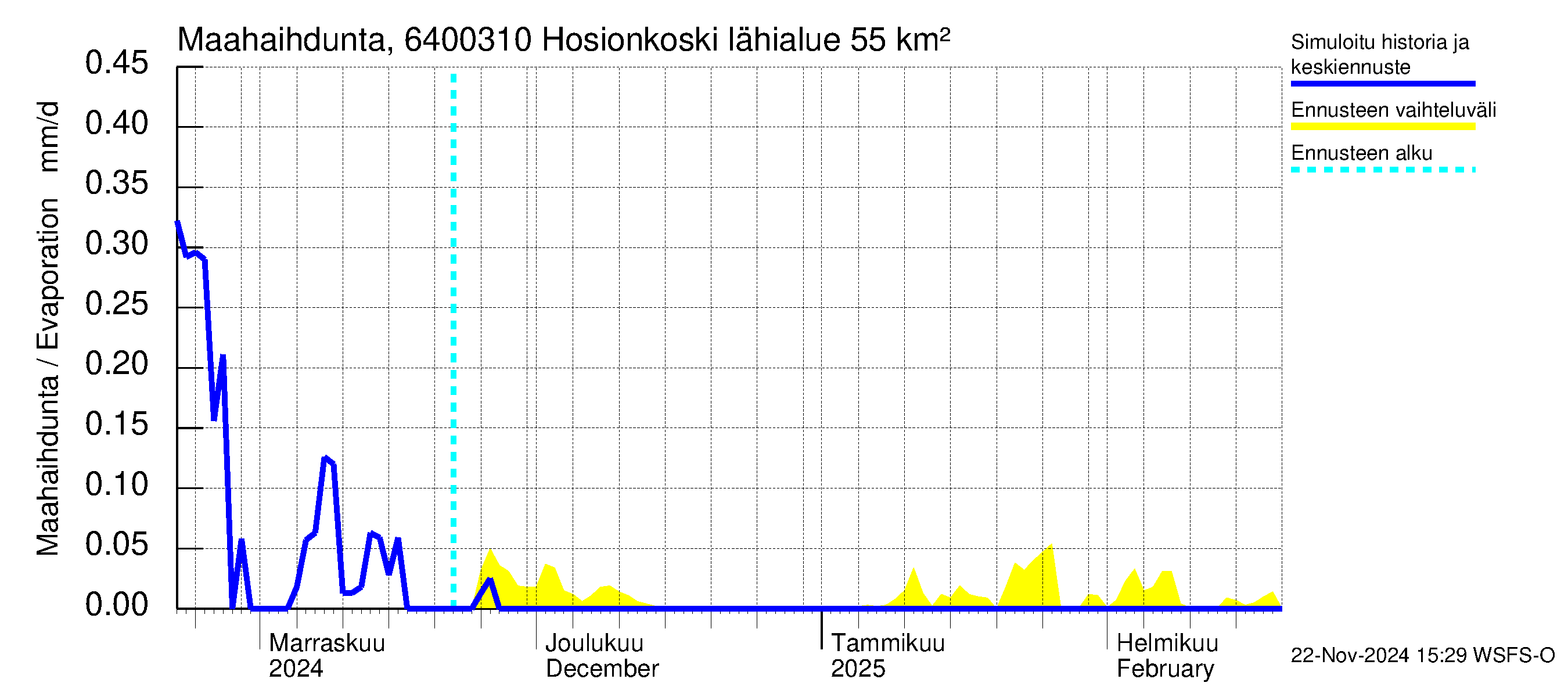 Simojoen vesistöalue - Hosionkoski: Haihdunta maa-alueelta