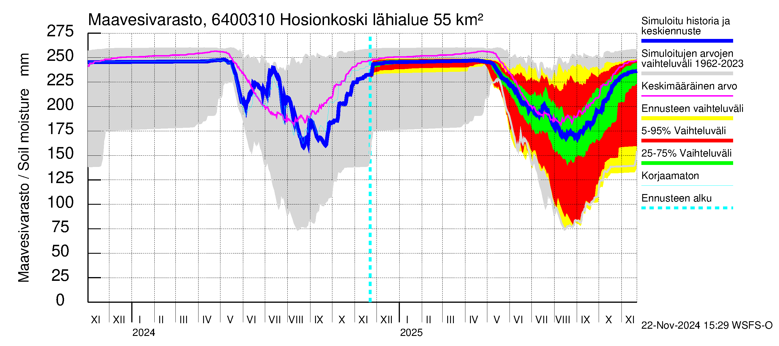 Simojoen vesistöalue - Hosionkoski: Maavesivarasto