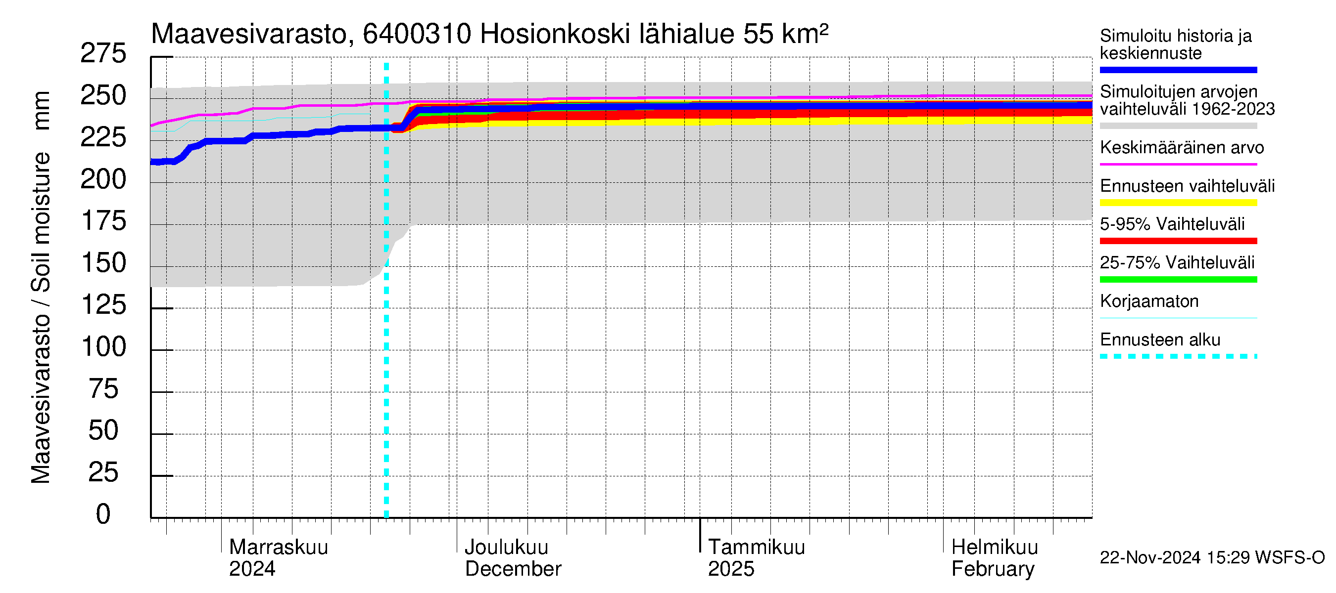 Simojoen vesistöalue - Hosionkoski: Maavesivarasto