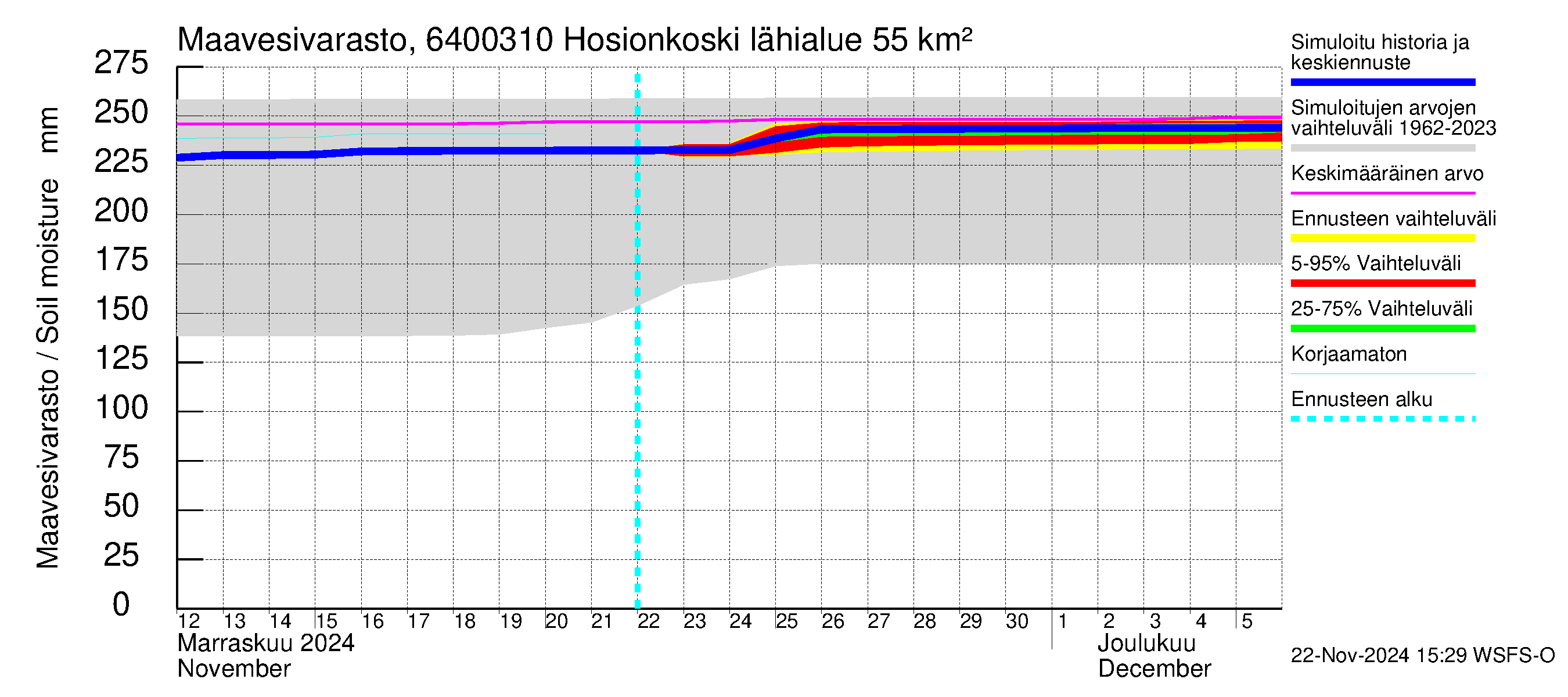 Simojoen vesistöalue - Hosionkoski: Maavesivarasto