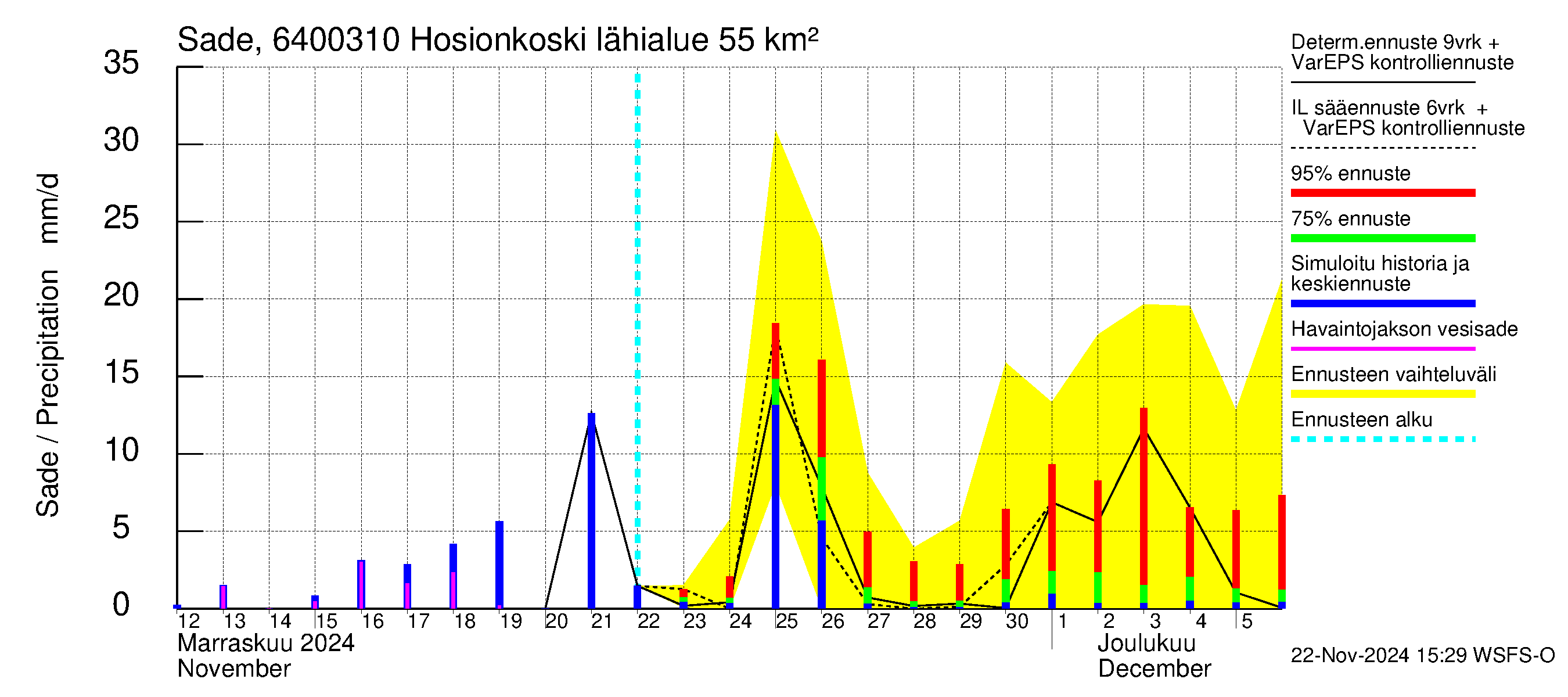 Simojoen vesistöalue - Hosionkoski: Sade