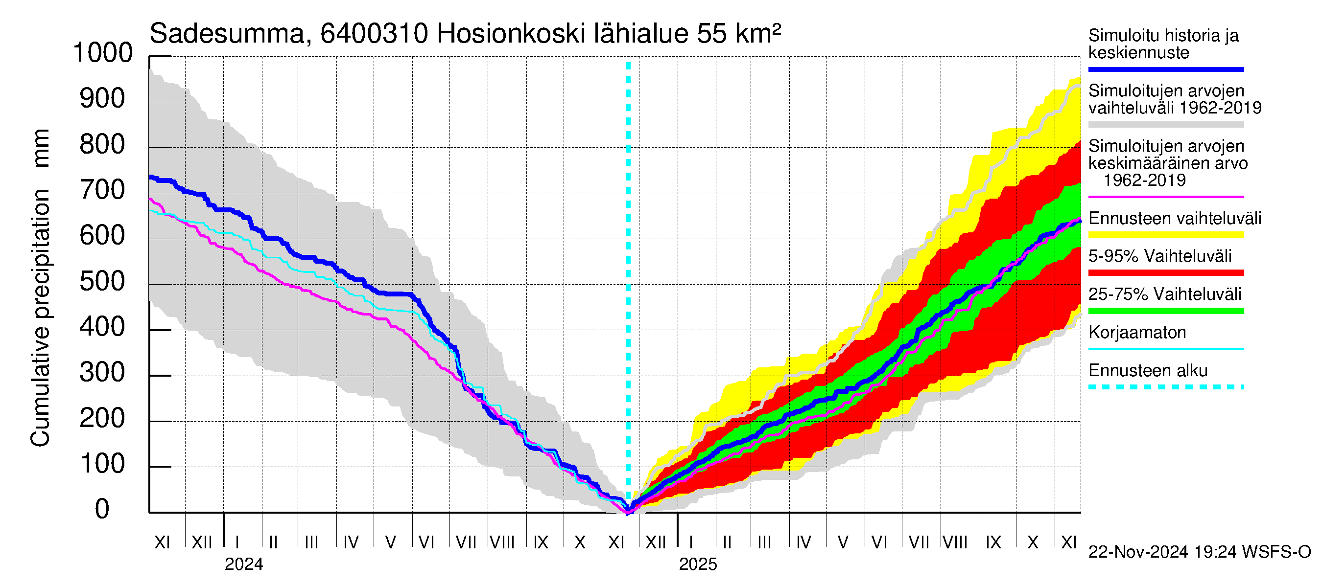 Simojoen vesistöalue - Hosionkoski: Sade - summa