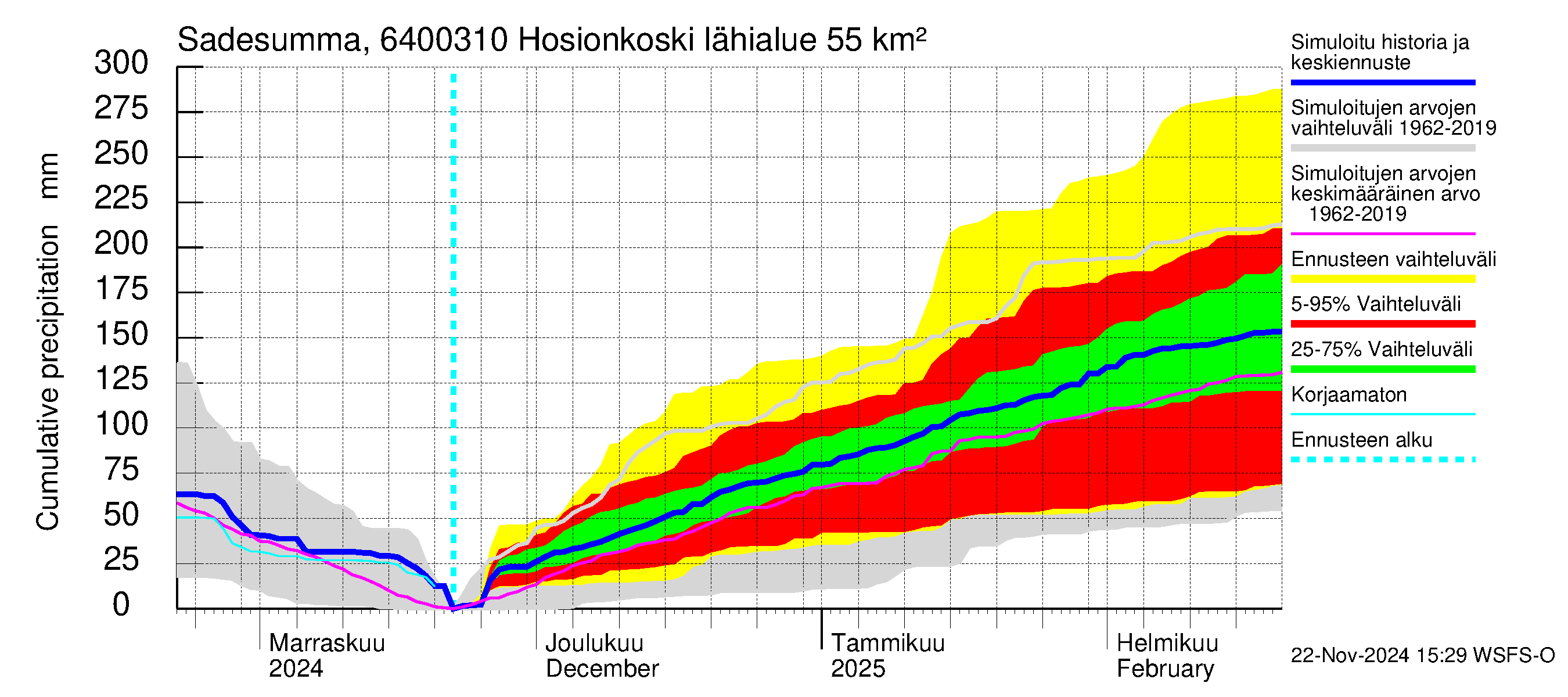 Simojoen vesistöalue - Hosionkoski: Sade - summa