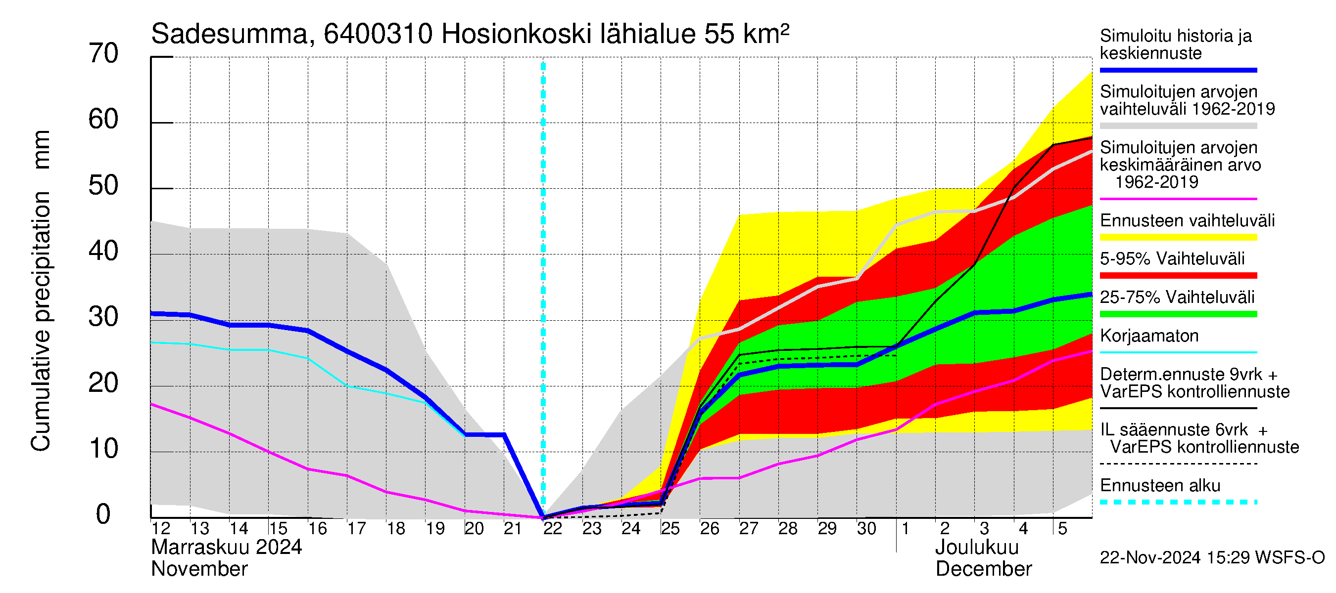 Simojoen vesistöalue - Hosionkoski: Sade - summa