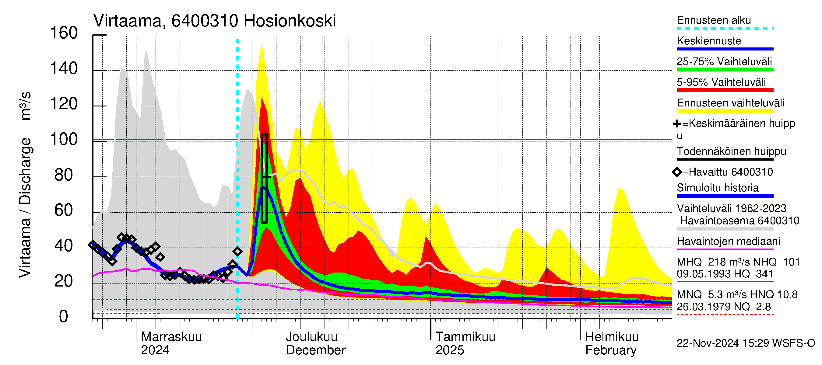 Simojoen vesistöalue - Hosionkoski: Virtaama / juoksutus - jakaumaennuste