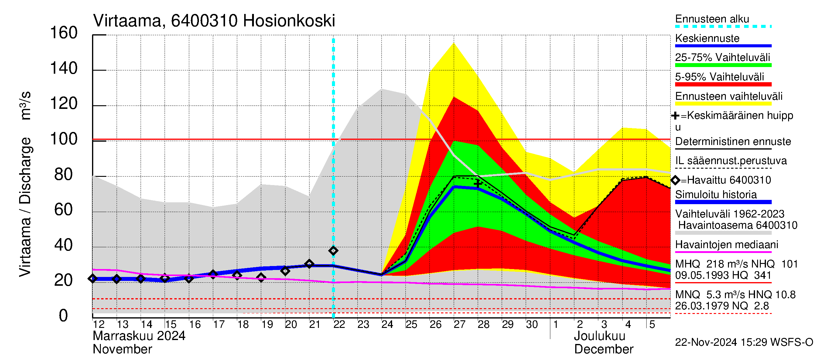 Simojoen vesistöalue - Hosionkoski: Virtaama / juoksutus - jakaumaennuste