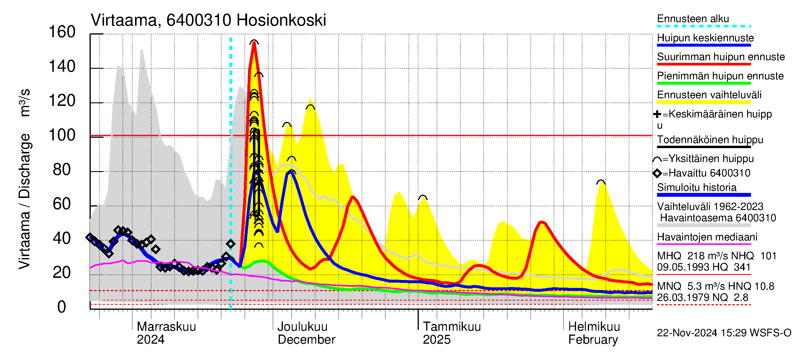 Simojoen vesistöalue - Hosionkoski: Virtaama / juoksutus - huippujen keski- ja ääriennusteet