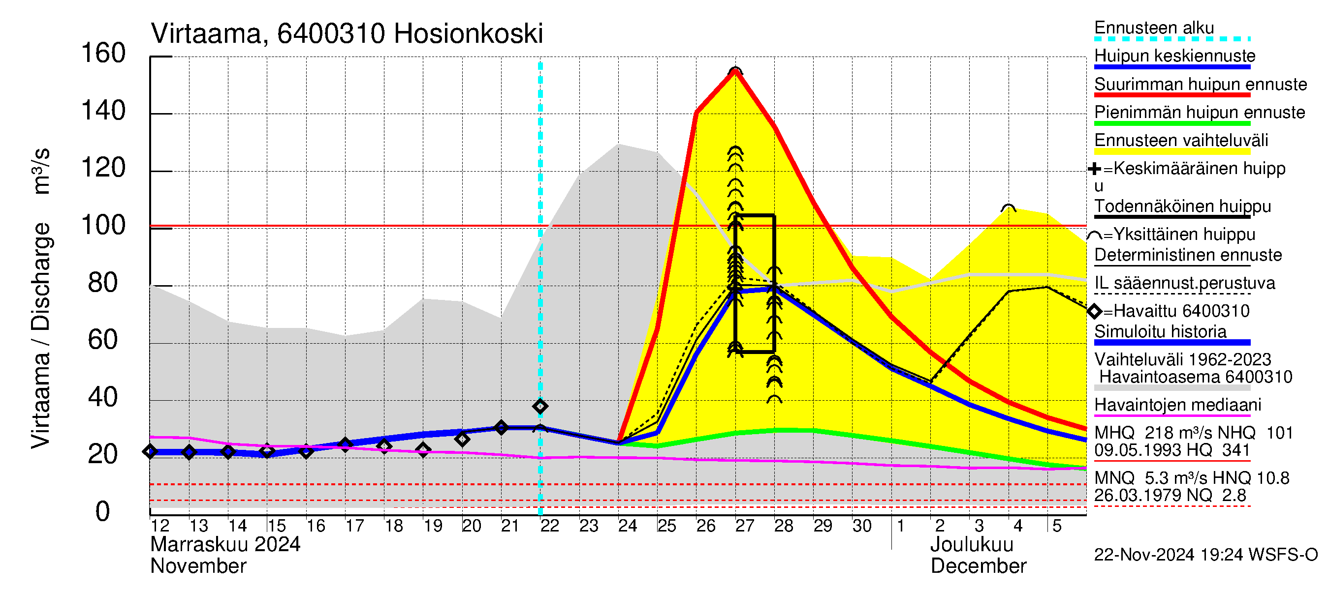 Simojoen vesistöalue - Hosionkoski: Virtaama / juoksutus - huippujen keski- ja ääriennusteet