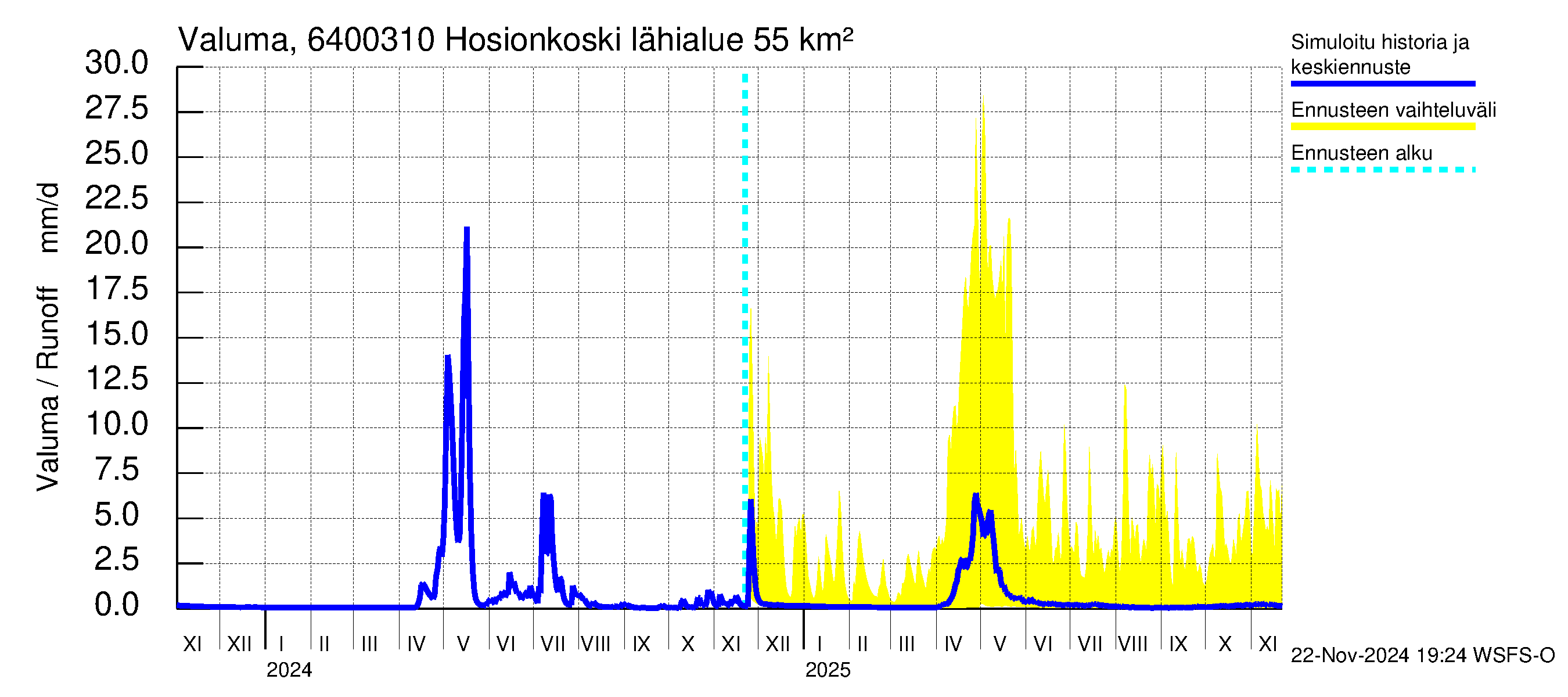 Simojoen vesistöalue - Hosionkoski: Valuma