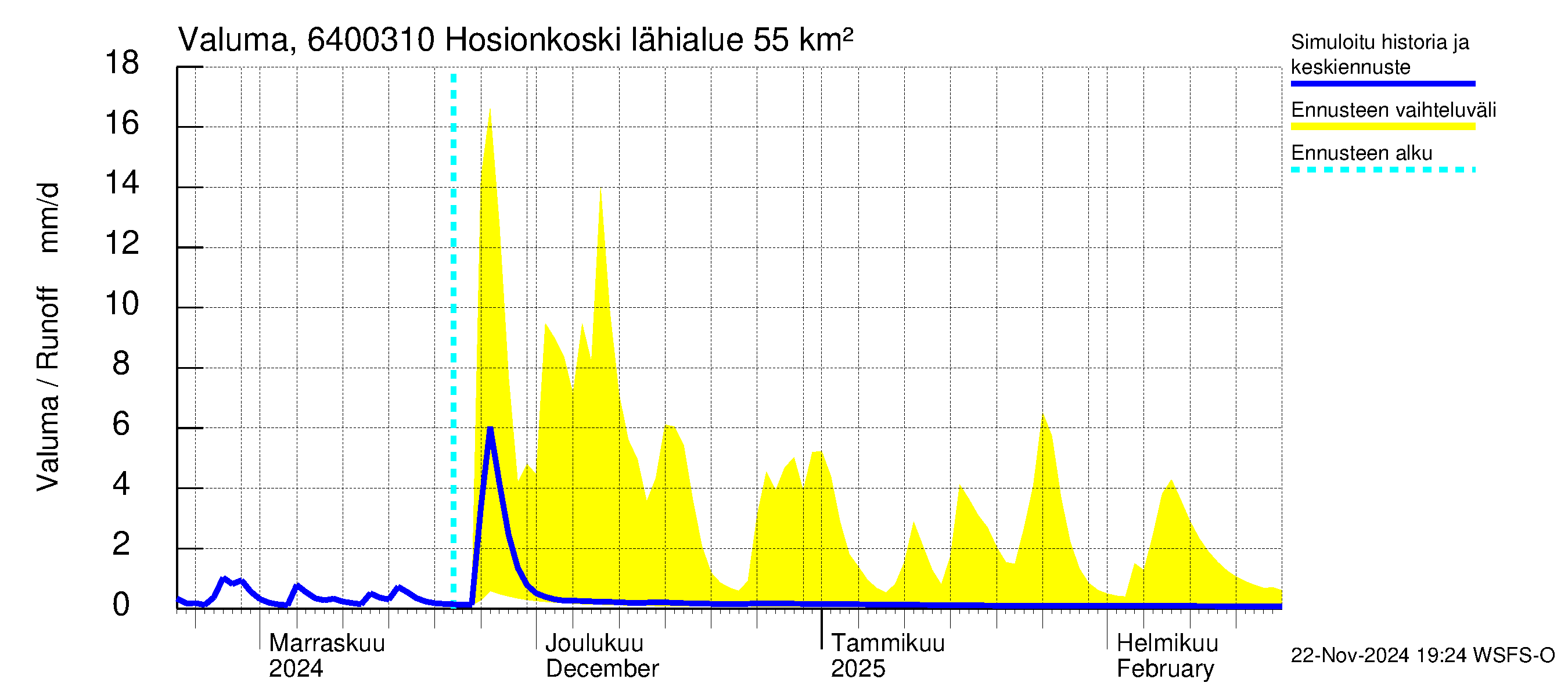 Simojoen vesistöalue - Hosionkoski: Valuma