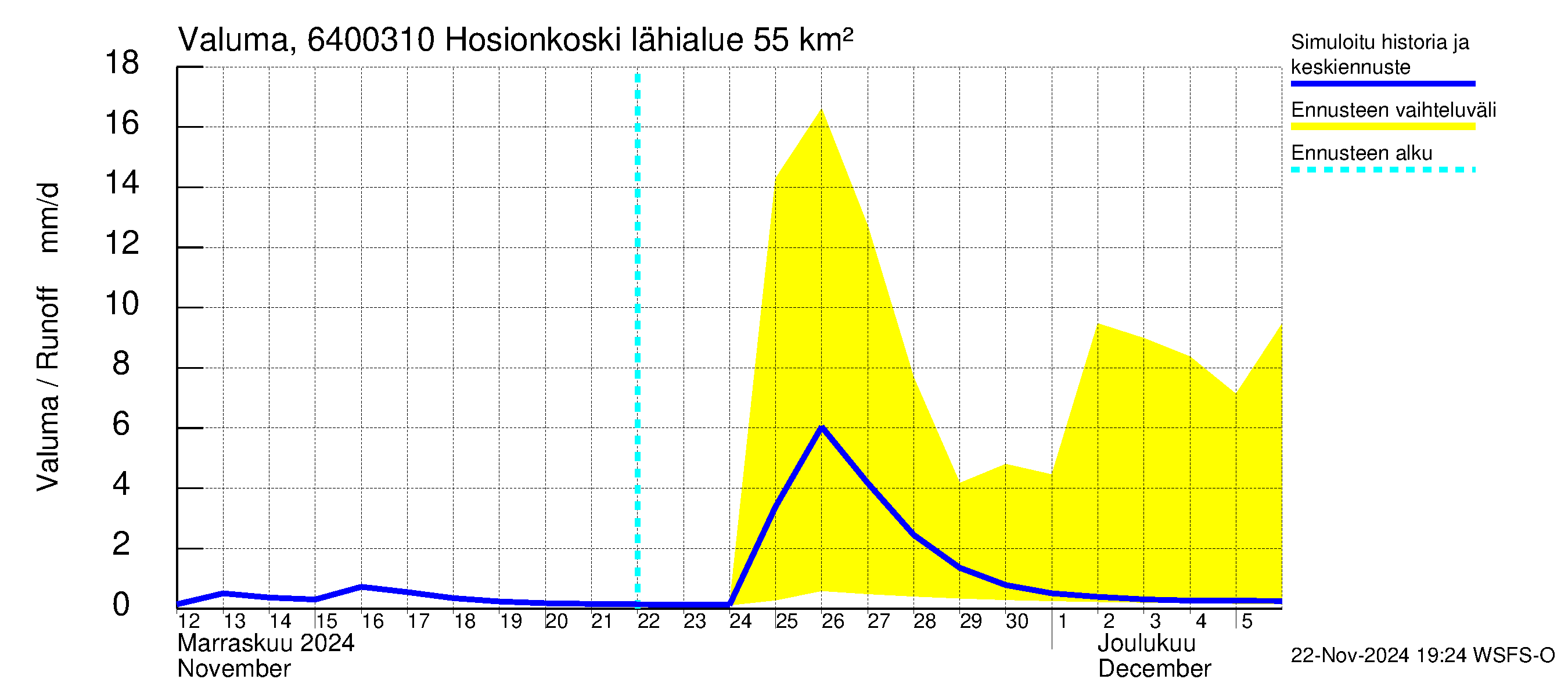 Simojoen vesistöalue - Hosionkoski: Valuma