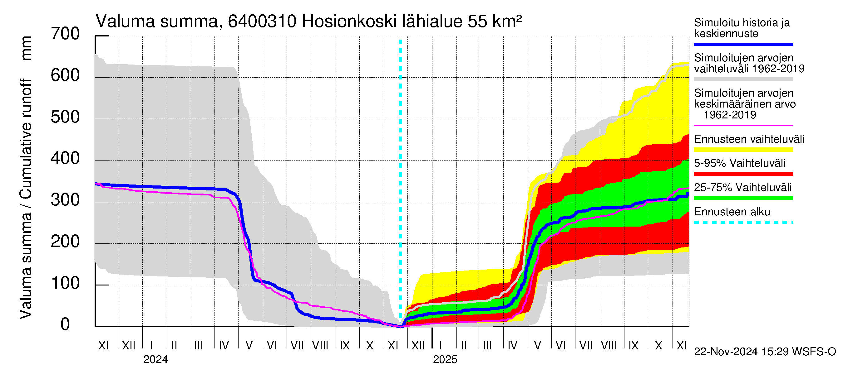 Simojoen vesistöalue - Hosionkoski: Valuma - summa