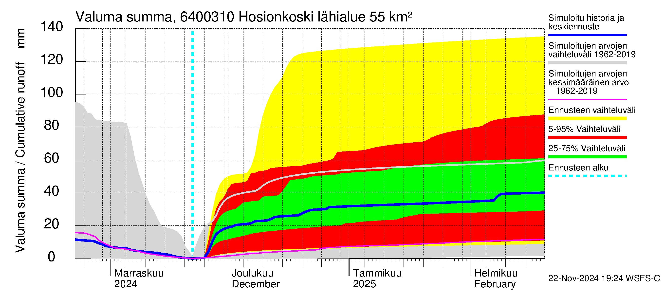 Simojoen vesistöalue - Hosionkoski: Valuma - summa