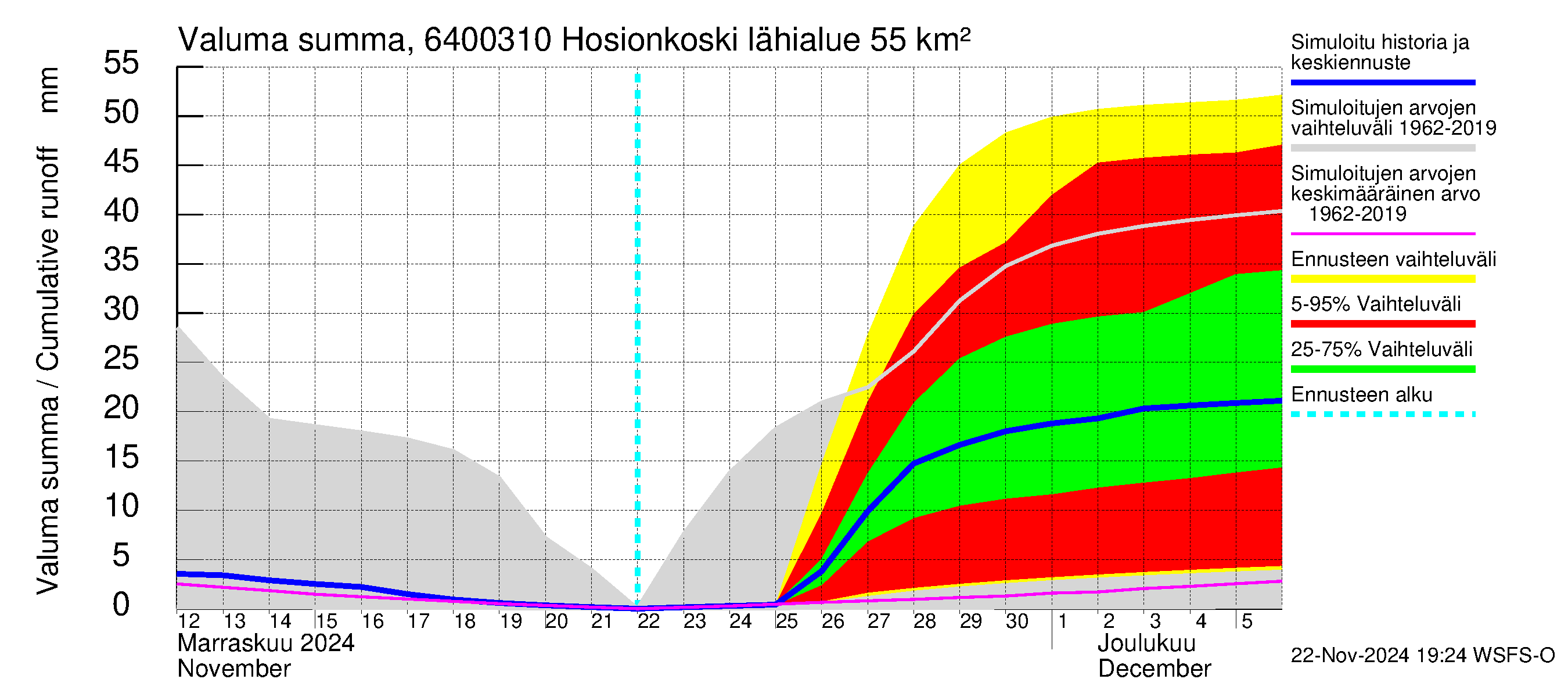 Simojoen vesistöalue - Hosionkoski: Valuma - summa