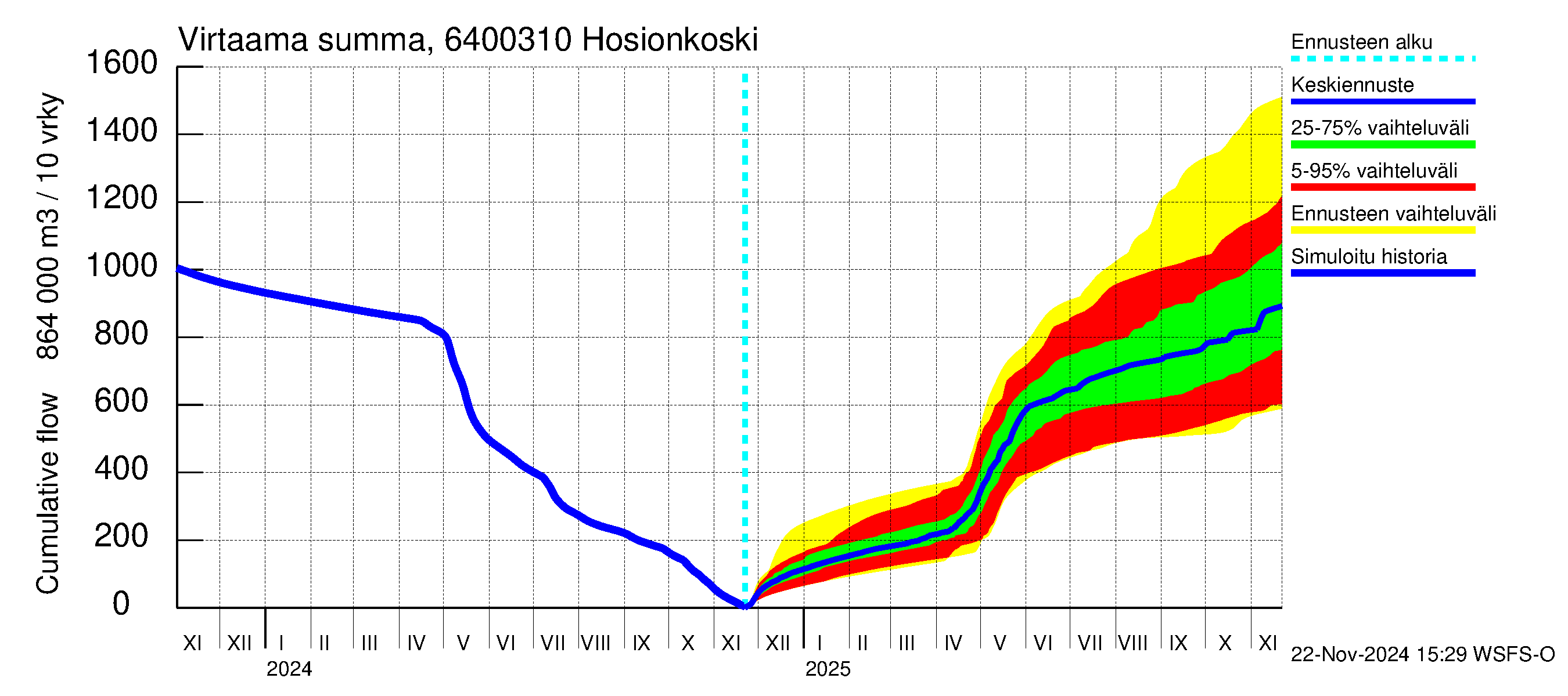 Simojoen vesistöalue - Hosionkoski: Virtaama / juoksutus - summa