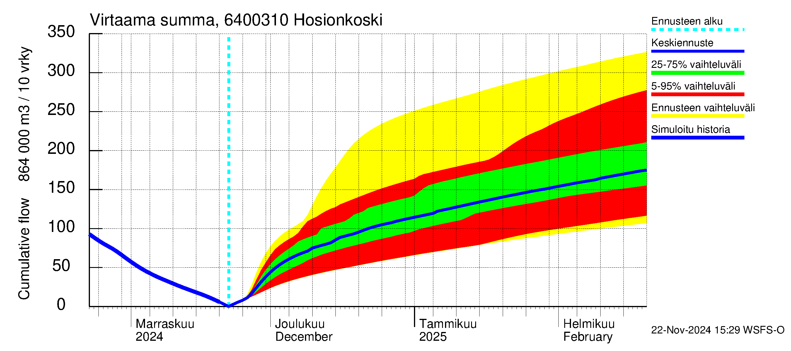 Simojoen vesistöalue - Hosionkoski: Virtaama / juoksutus - summa