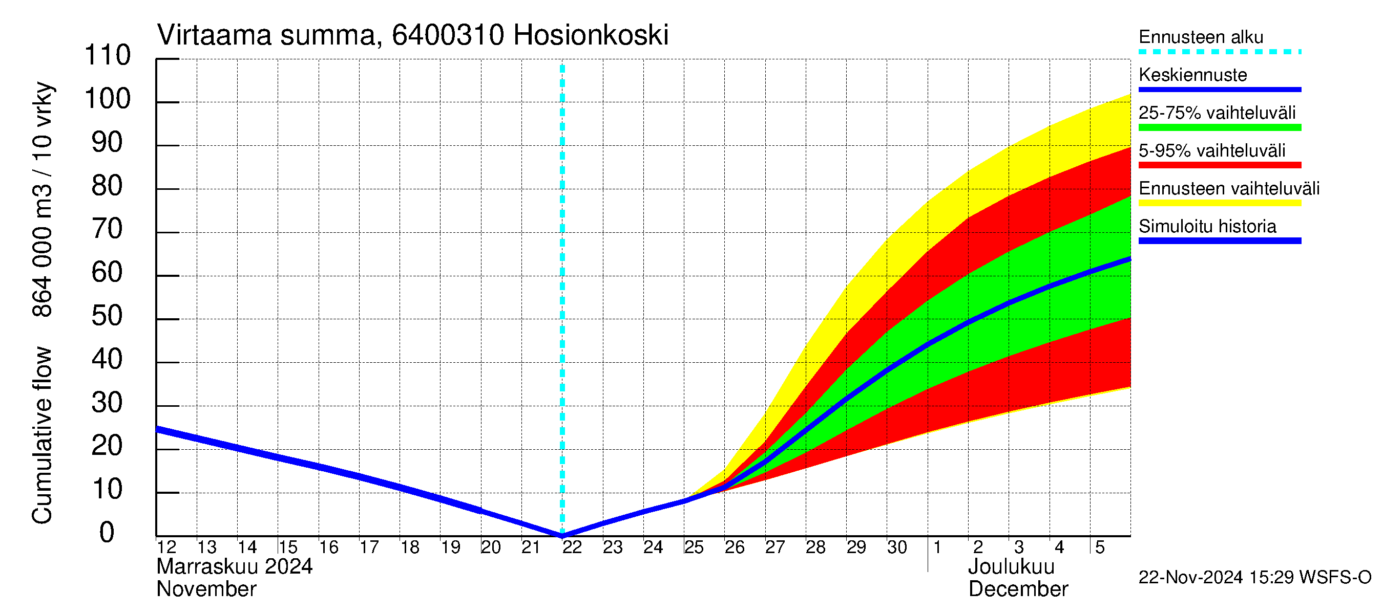 Simojoen vesistöalue - Hosionkoski: Virtaama / juoksutus - summa