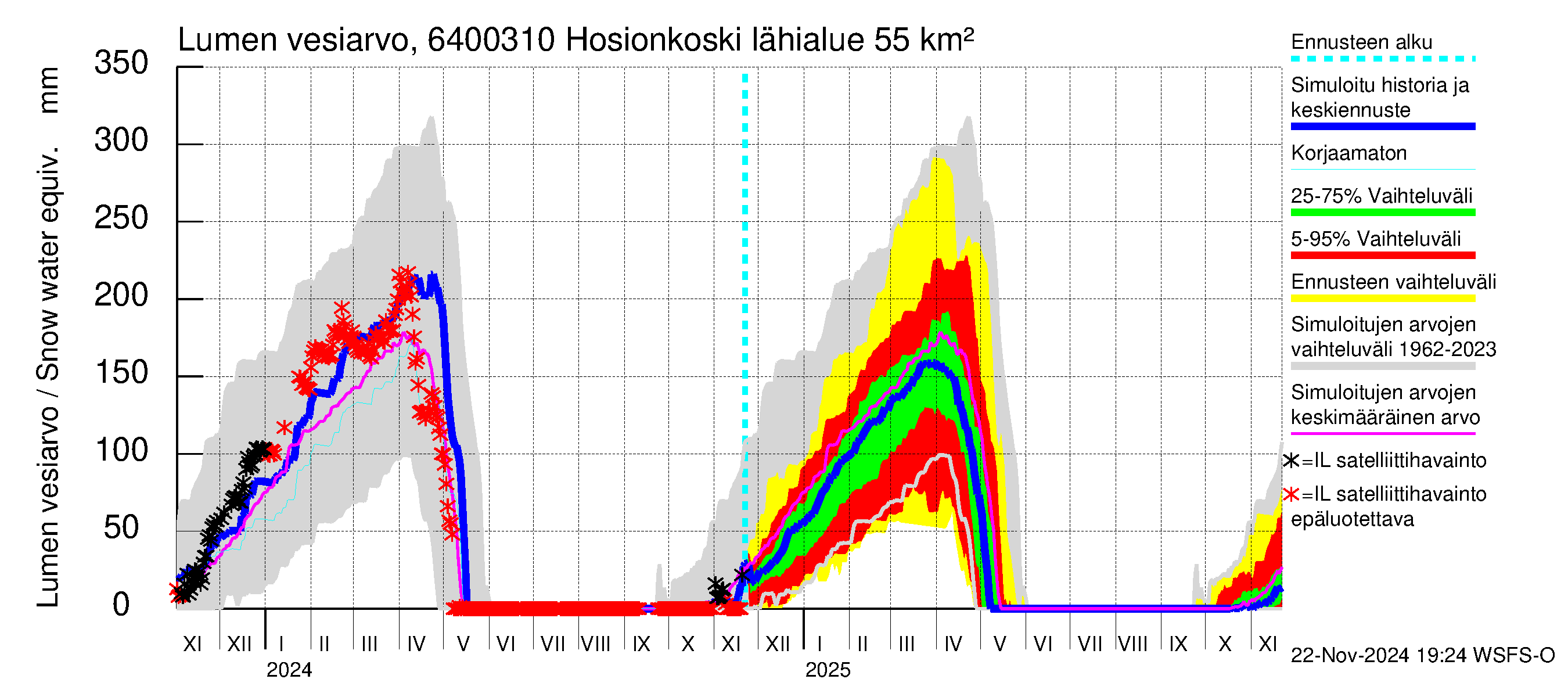 Simojoen vesistöalue - Hosionkoski: Lumen vesiarvo