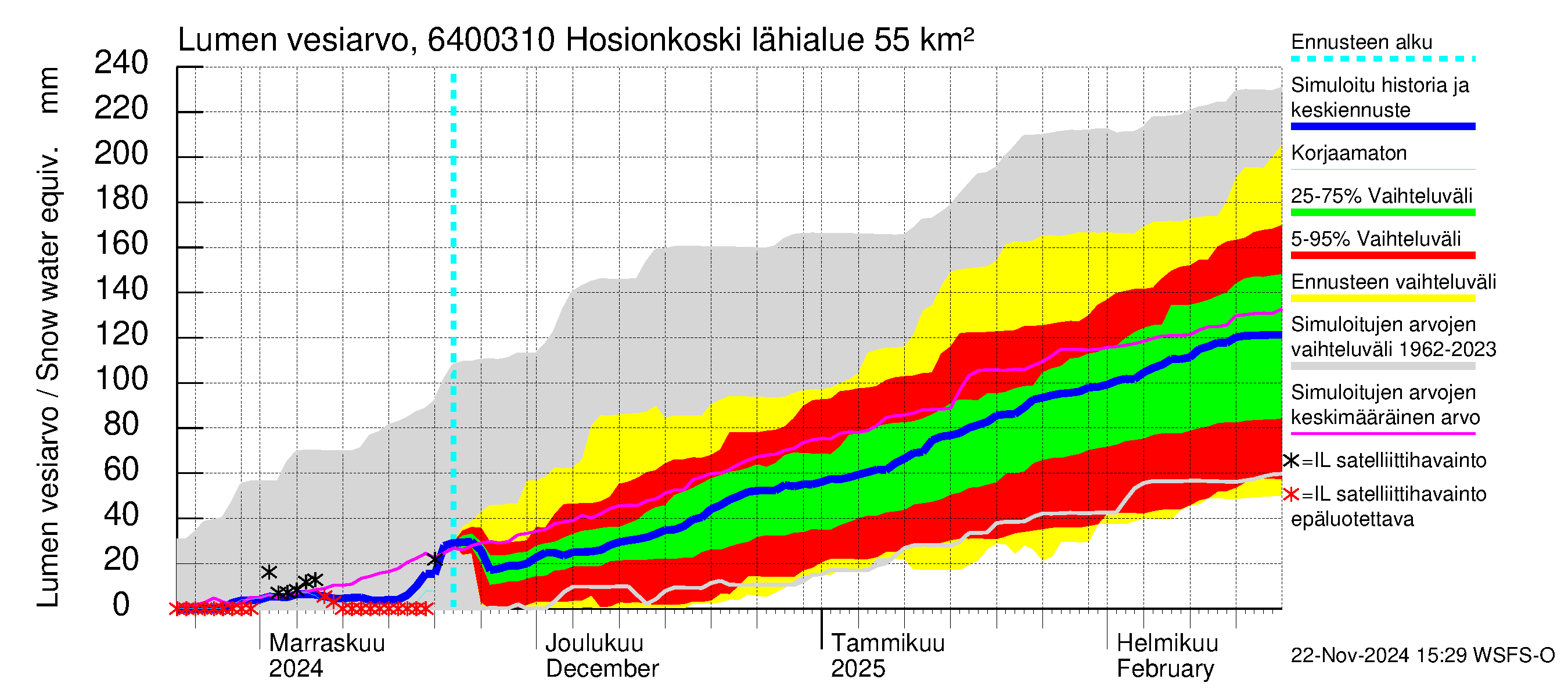 Simojoen vesistöalue - Hosionkoski: Lumen vesiarvo