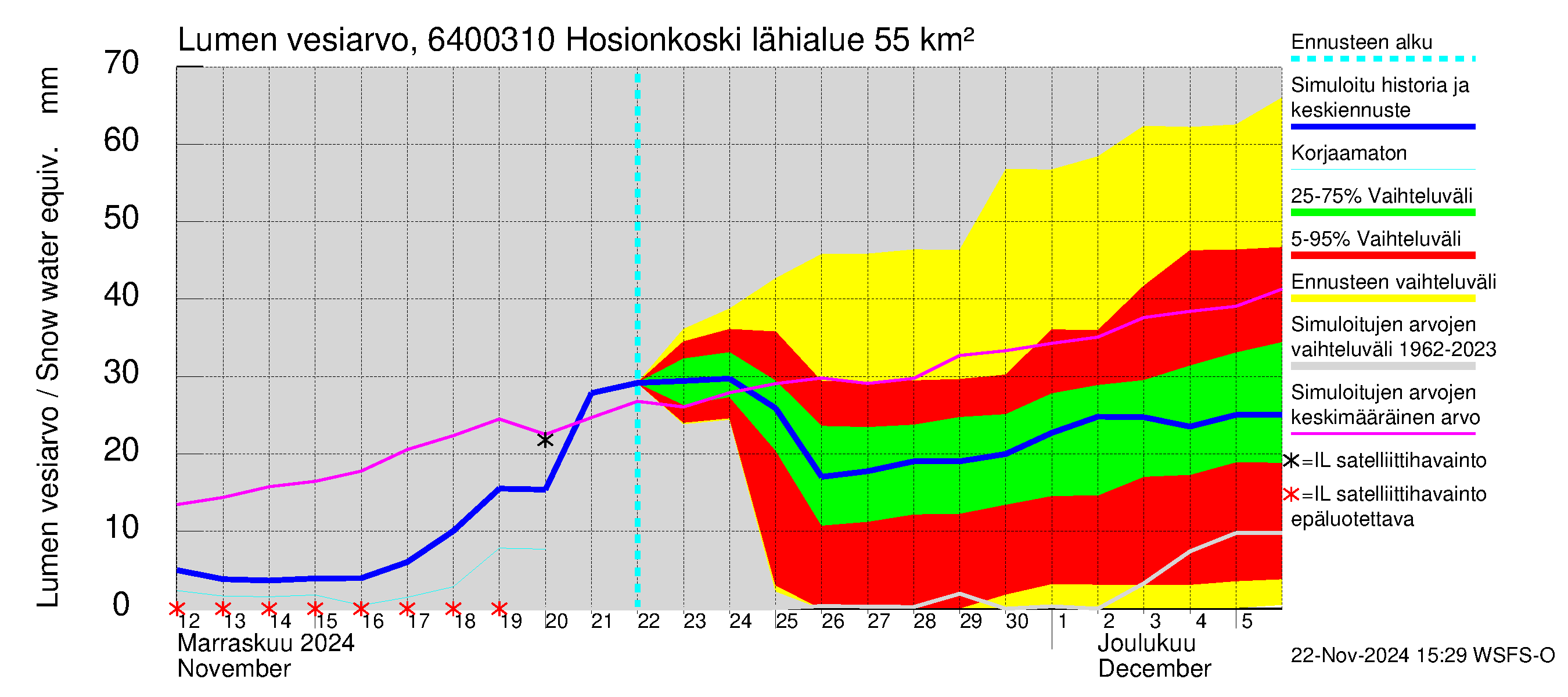 Simojoen vesistöalue - Hosionkoski: Lumen vesiarvo