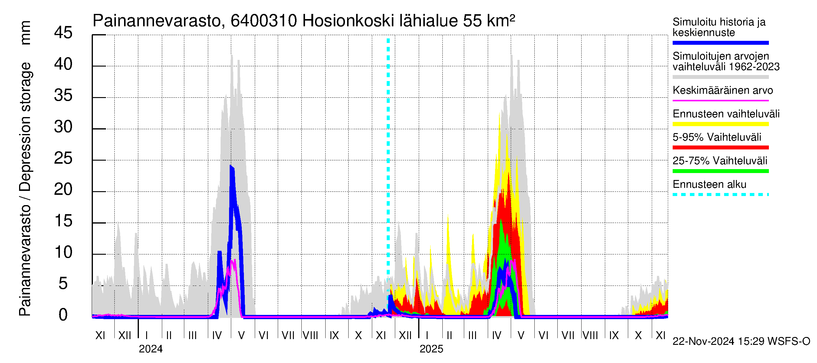 Simojoen vesistöalue - Hosionkoski: Painannevarasto