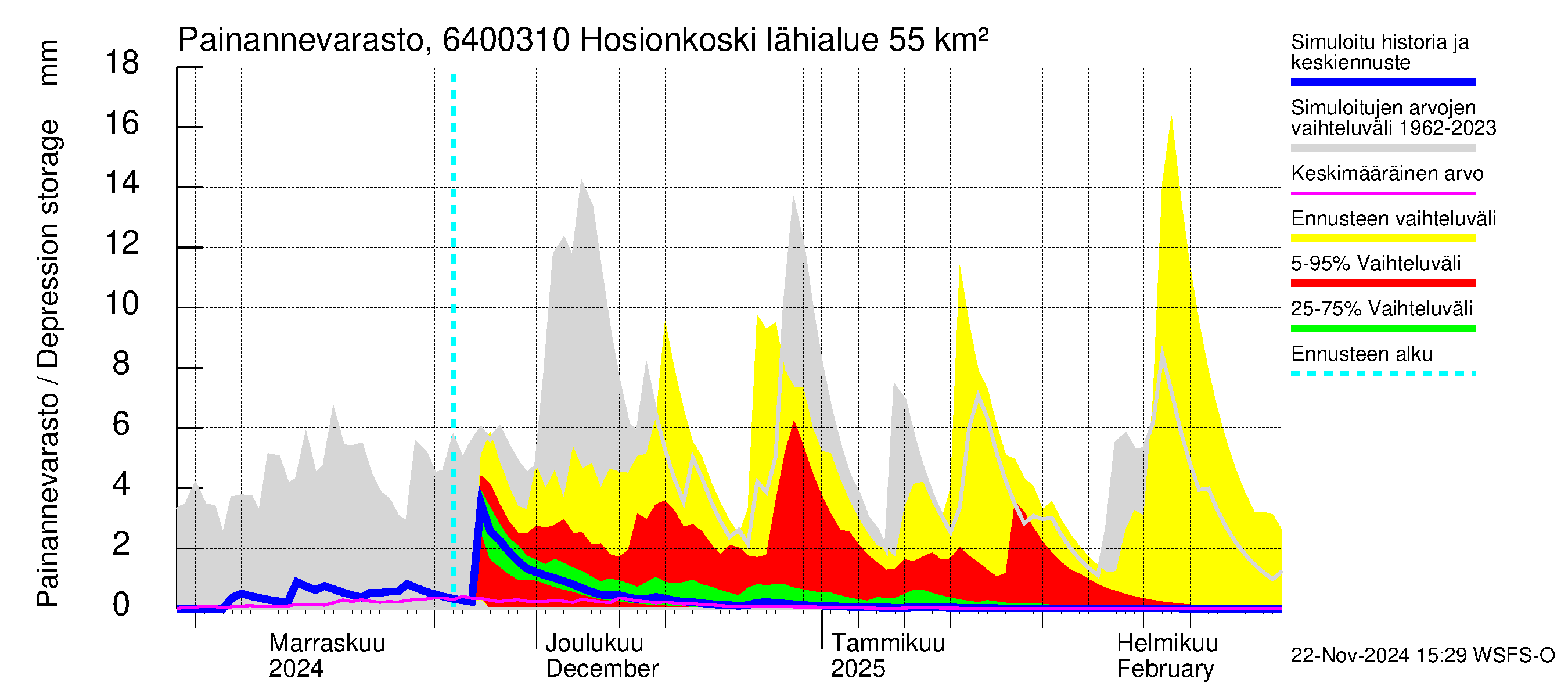 Simojoen vesistöalue - Hosionkoski: Painannevarasto