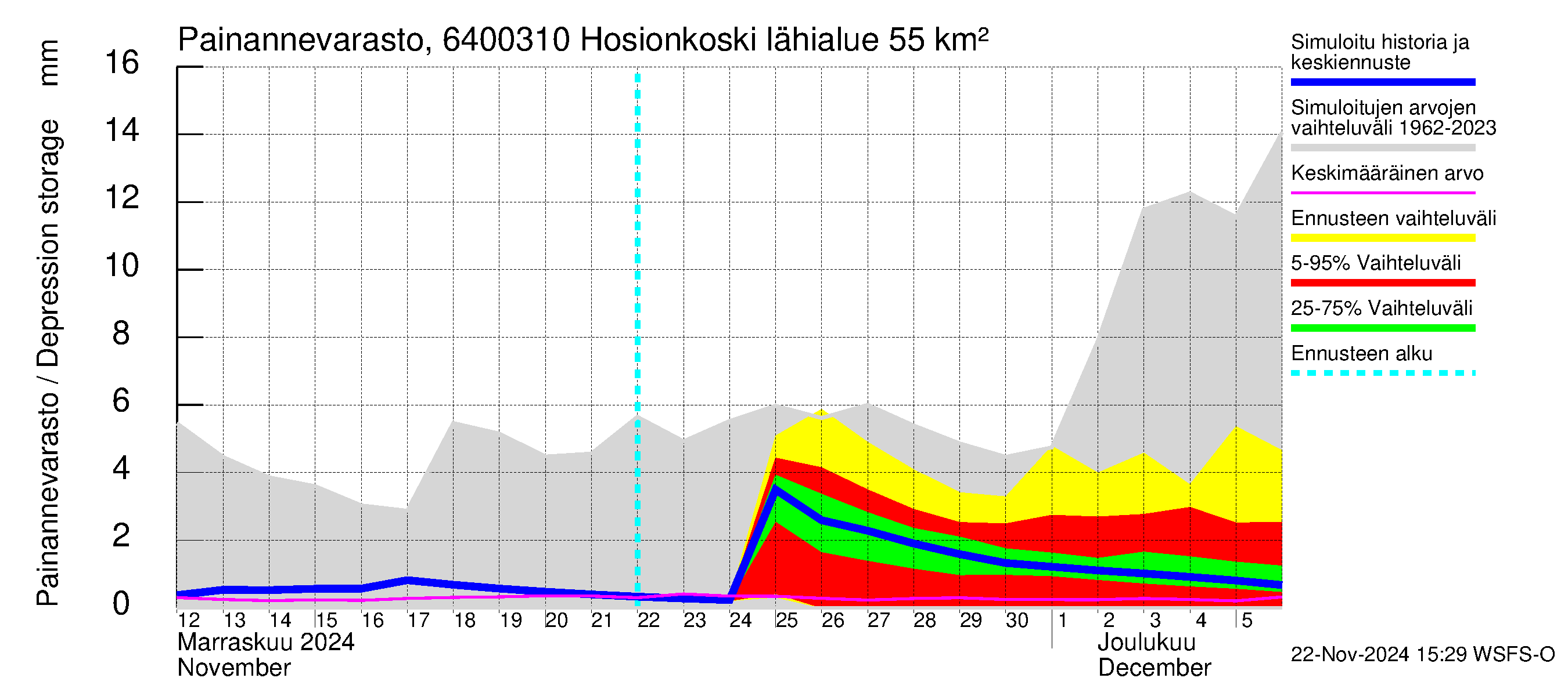 Simojoen vesistöalue - Hosionkoski: Painannevarasto