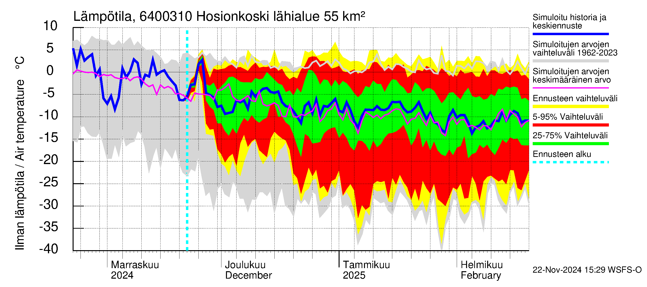 Simojoen vesistöalue - Hosionkoski: Ilman lämpötila