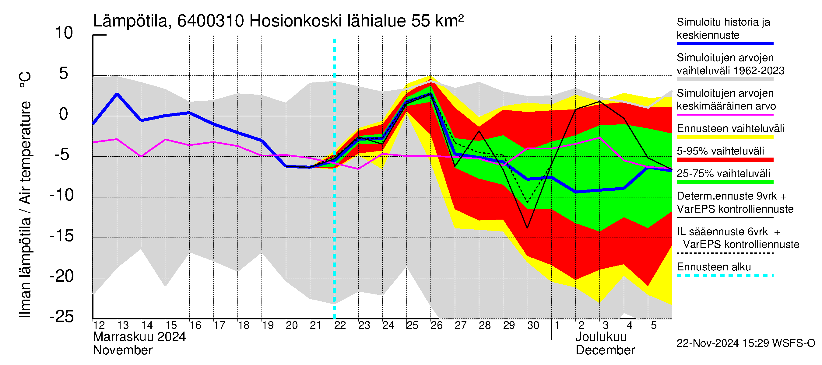 Simojoen vesistöalue - Hosionkoski: Ilman lämpötila