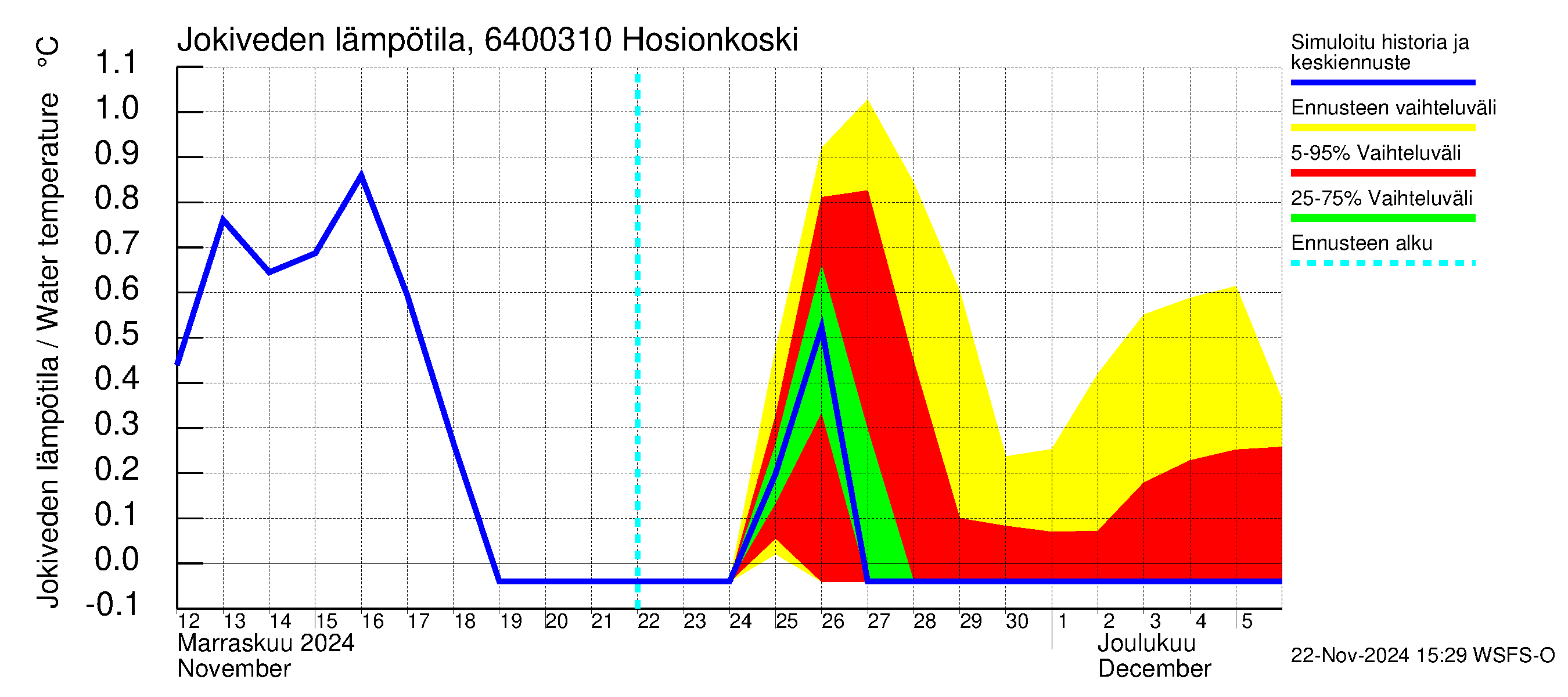 Simojoen vesistöalue - Hosionkoski: Jokiveden lämpötila