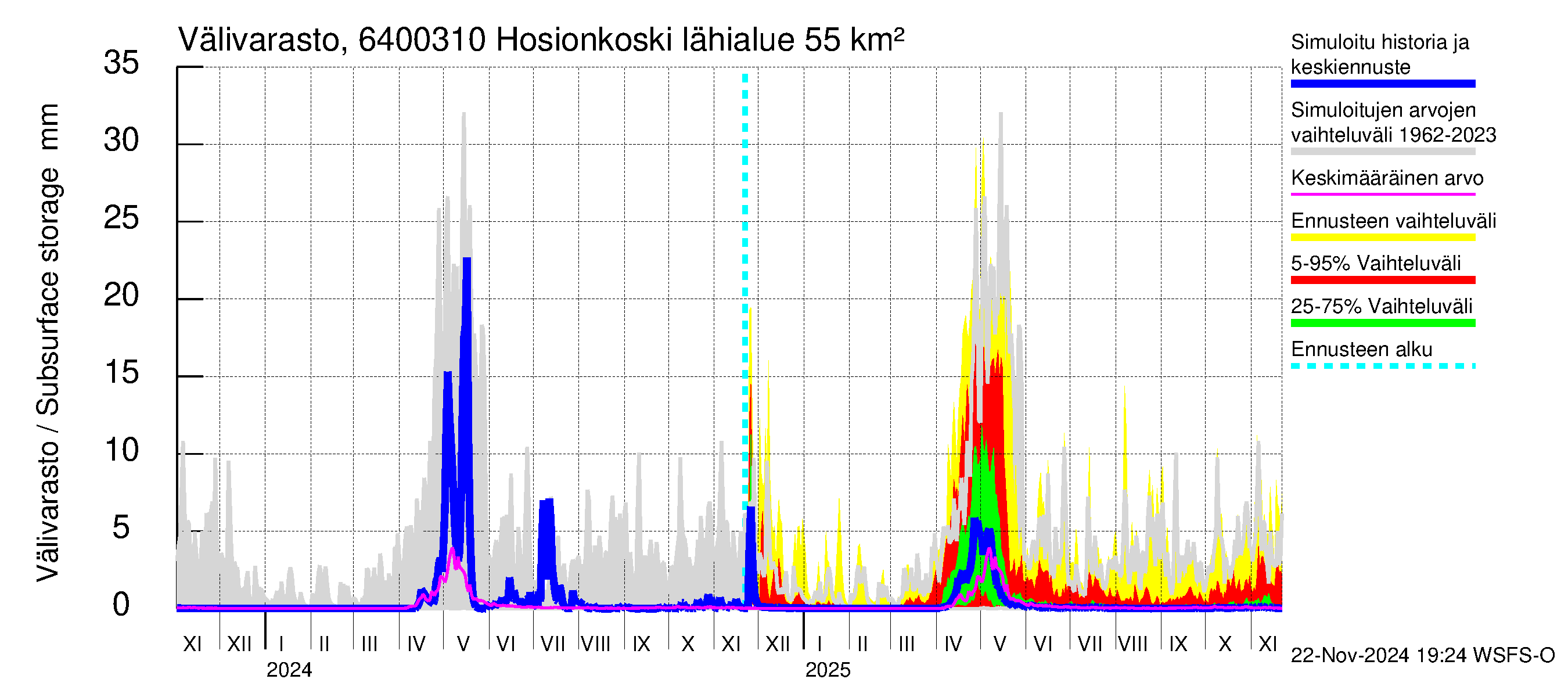 Simojoen vesistöalue - Hosionkoski: Välivarasto