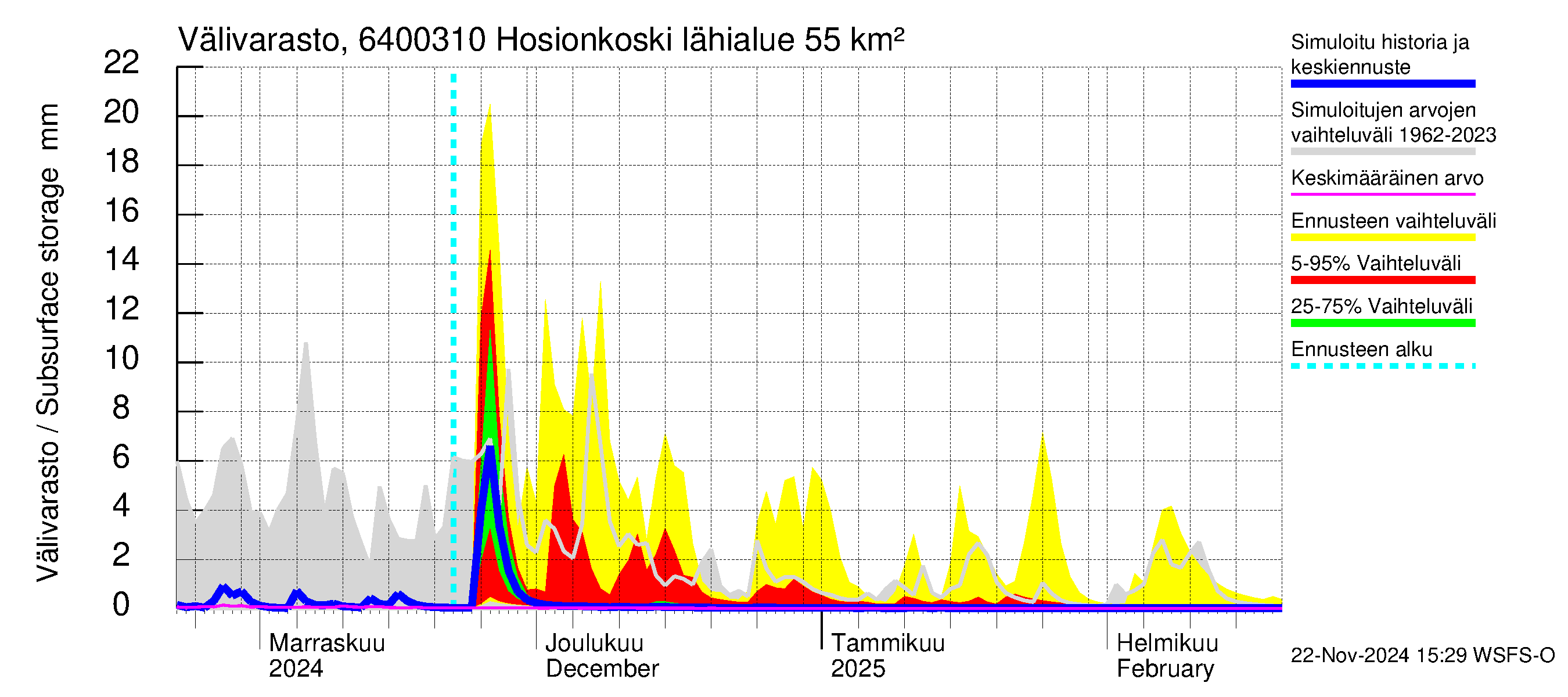 Simojoen vesistöalue - Hosionkoski: Välivarasto