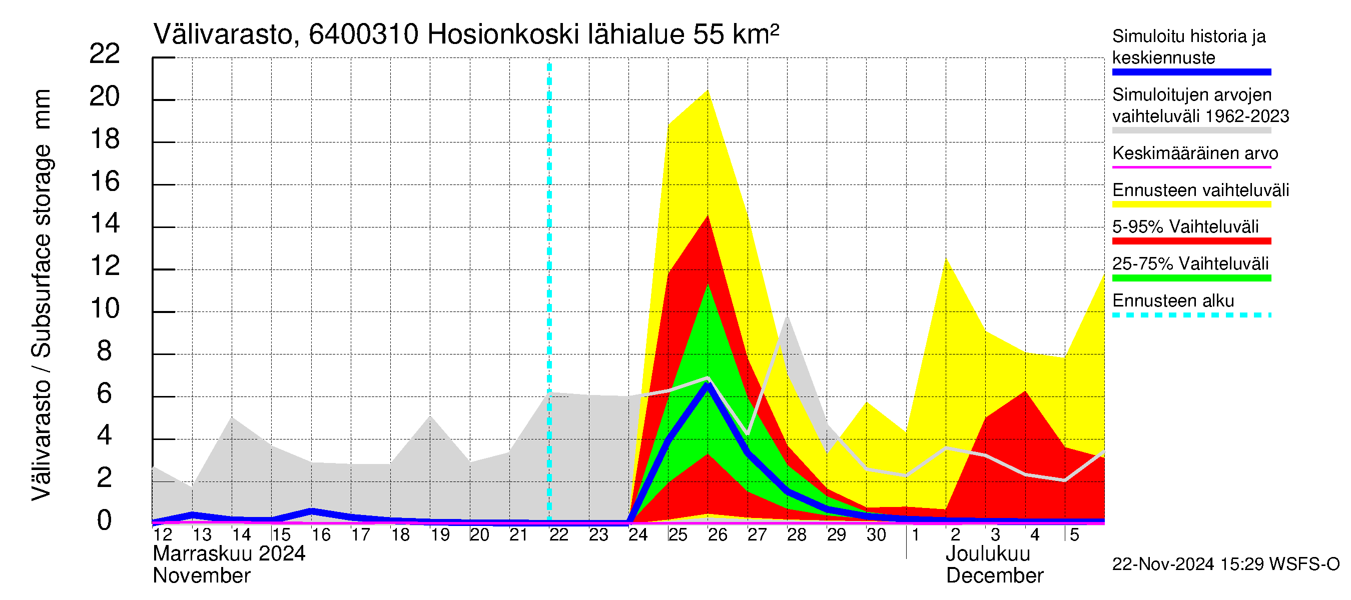 Simojoen vesistöalue - Hosionkoski: Välivarasto