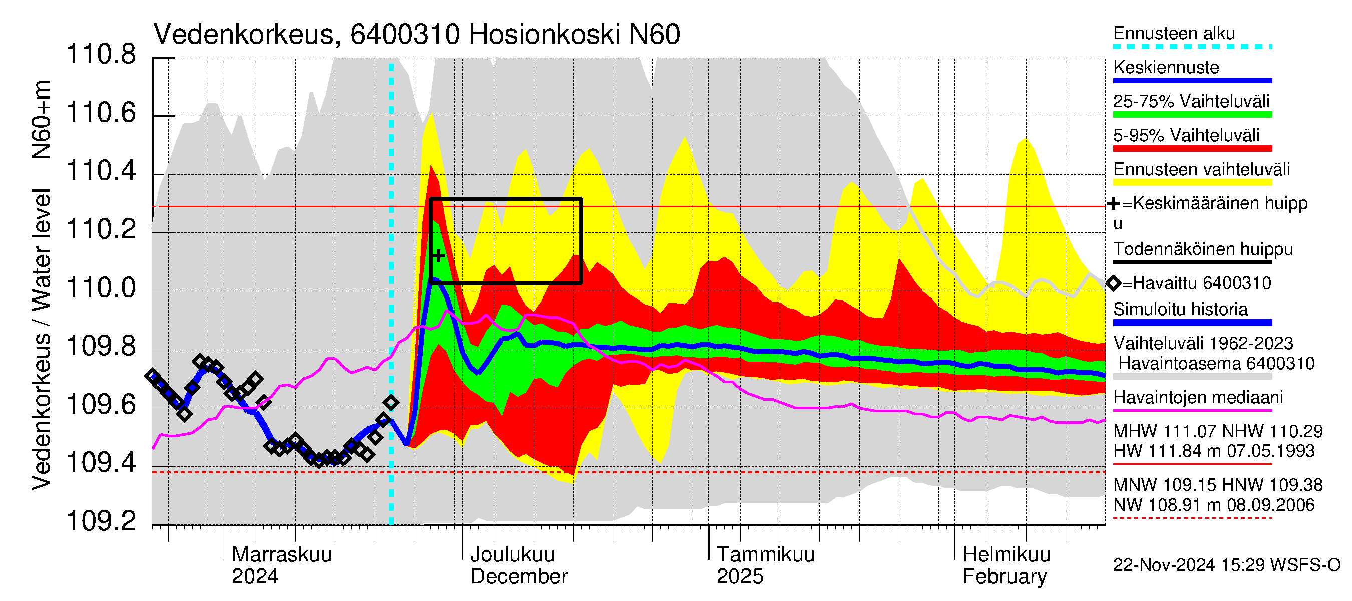 Simojoen vesistöalue - Hosionkoski: Vedenkorkeus - jakaumaennuste