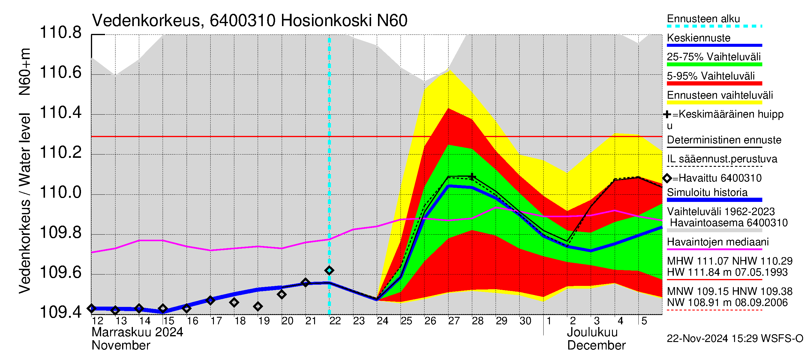 Simojoen vesistöalue - Hosionkoski: Vedenkorkeus - jakaumaennuste