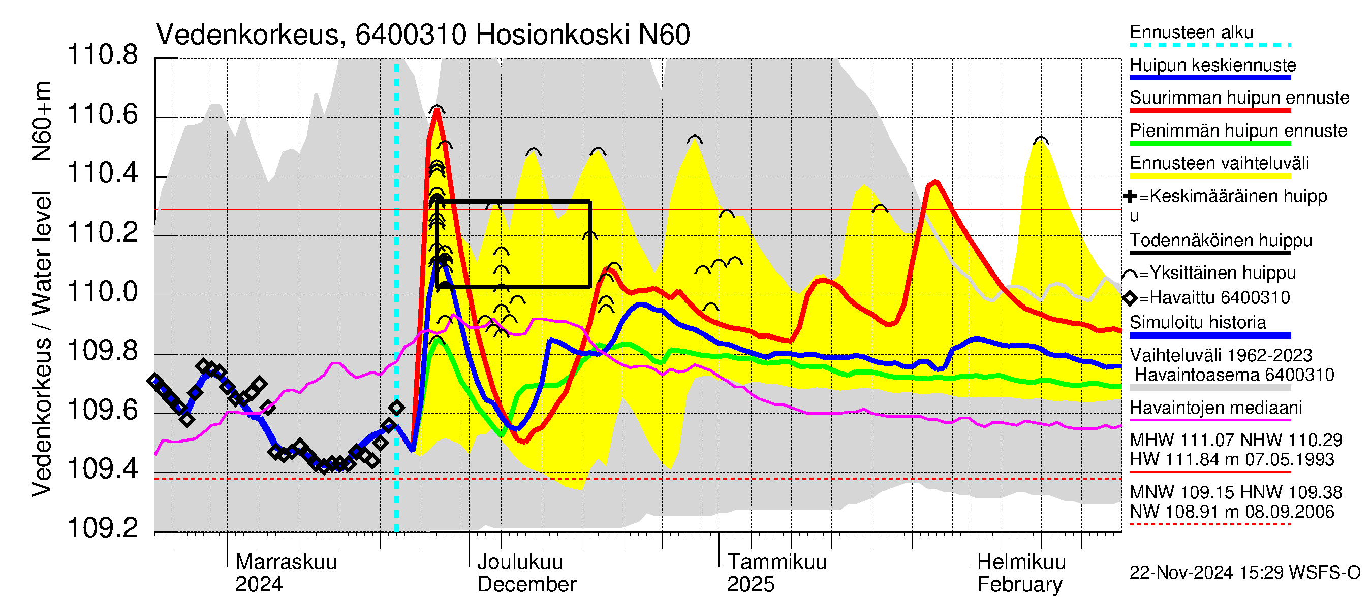 Simojoen vesistöalue - Hosionkoski: Vedenkorkeus - huippujen keski- ja ääriennusteet