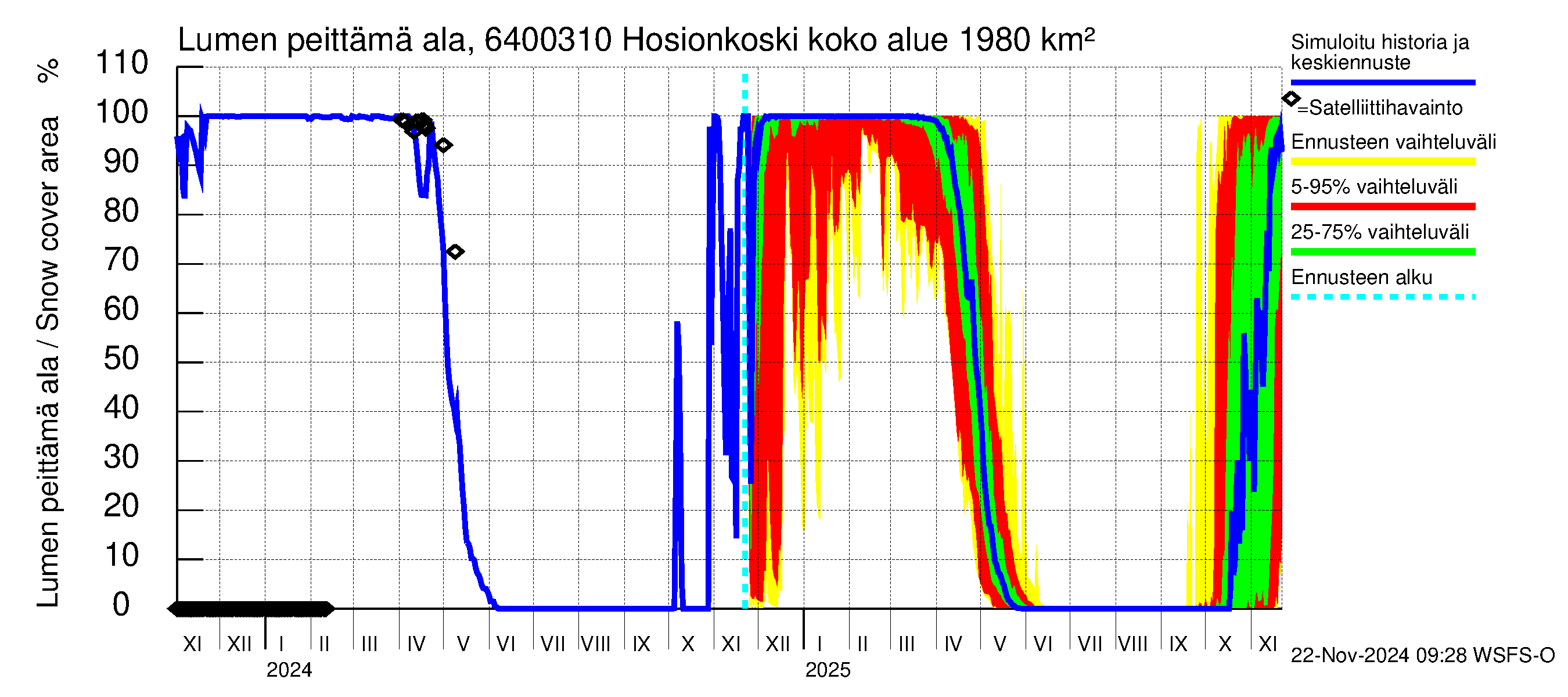 Simojoen vesistöalue - Hosionkoski: Lumen peittämä ala